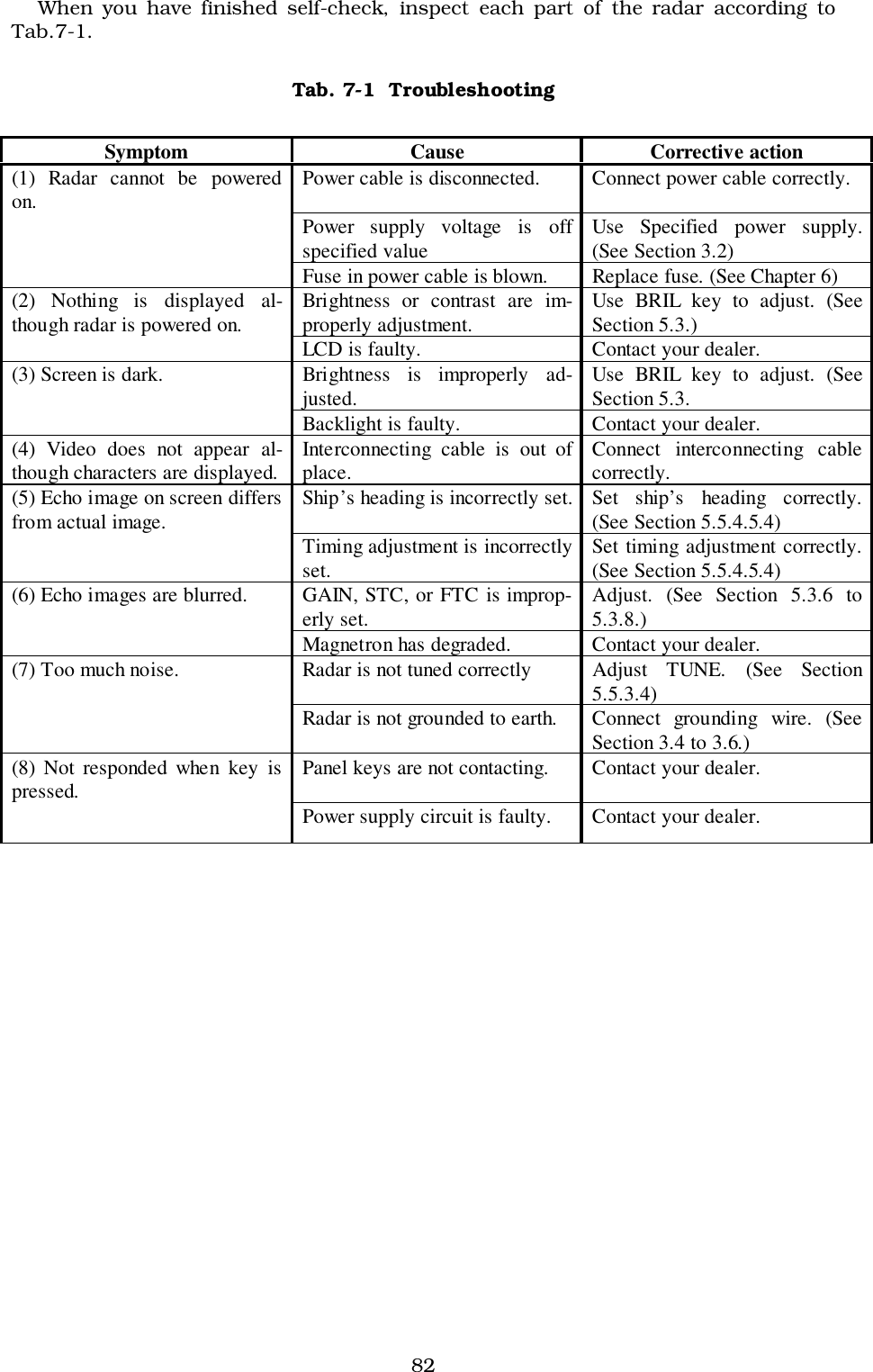 82When you have finished self-check, inspect each part of the radar according toTab.7-1.Tab. 7-1  TroubleshootingSymptom Cause Corrective action(1) Radar cannot be poweredon. Power cable is disconnected. Connect power cable correctly.Power supply voltage is offspecified value Use Specified power supply.(See Section 3.2)Fuse in power cable is blown. Replace fuse. (See Chapter 6)(2) Nothing is displayed al-though radar is powered on. Brightness or contrast are im-properly adjustment. Use BRIL key to adjust. (SeeSection 5.3.)LCD is faulty. Contact your dealer.(3) Screen is dark. Brightness  is  improperly  ad-justed. Use BRIL key to adjust. (SeeSection 5.3.Backlight is faulty. Contact your dealer.(4) Video does not appear al-though characters are displayed. Interconnecting cable is out ofplace. Connect interconnecting cablecorrectly.(5) Echo image on screen differsfrom actual image. Ship’s heading is incorrectly set. Set  ship’s  heading  correctly.(See Section 5.5.4.5.4)Timing adjustment is incorrectlyset. Set timing adjustment correctly.(See Section 5.5.4.5.4)(6) Echo images are blurred. GAIN, STC, or FTC is improp-erly set. Adjust. (See Section 5.3.6 to5.3.8.)Magnetron has degraded. Contact your dealer.(7) Too much noise. Radar is not tuned correctly Adjust  TUNE.  (See  Section5.5.3.4)Radar is not grounded to earth. Connect  grounding  wire.  (SeeSection 3.4 to 3.6.)(8) Not responded when key ispressed. Panel keys are not contacting. Contact your dealer.Power supply circuit is faulty. Contact your dealer.