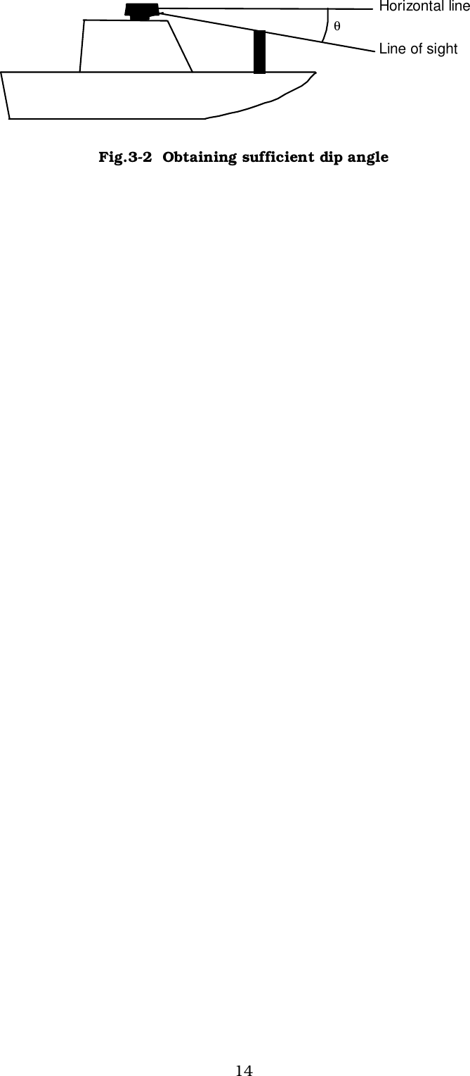 14 Horizontal line Line of sight θ Fig.3-2  Obtaining sufficient dip angle