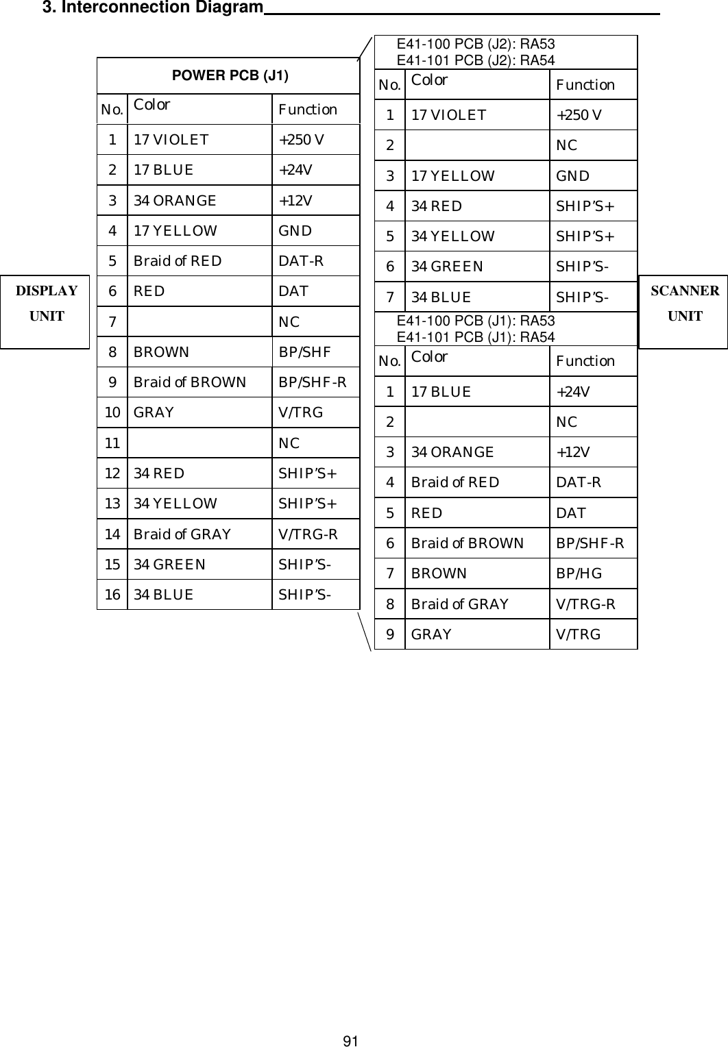  913. Interconnection Diagram    E41-100 PCB (J2): RA53  E41-101 PCB (J2): RA54 No. Color Function 1 17 VIOLET +250 V 2  NC 3 17 YELLOW GND 4 34 RED SHIP’S+ 5 34 YELLOW SHIP’S+ 6 34 GREEN SHIP’S- 7 34 BLUE SHIP’S-  E41-100 PCB (J1): RA53  E41-101 PCB (J1): RA54 No. Color Function 1 17 BLUE +24V 2  NC 3 34 ORANGE +12V 4 Braid of RED DAT-R 5 RED DAT 6 Braid of BROWN BP/SHF-R 7 BROWN BP/HG 8 Braid of GRAY V/TRG-R 9 GRAY V/TRG  POWER PCB (J1) No. Color Function 1 17 VIOLET +250 V 2 17 BLUE +24V 3 34 ORANGE +12V 4 17 YELLOW GND 5 Braid of RED DAT-R 6 RED DAT 7  NC 8 BROWN BP/SHF 9 Braid of BROWN BP/SHF-R 10 GRAY V/TRG 11  NC 12 34 RED SHIP’S+ 13 34 YELLOW SHIP’S+ 14 Braid of GRAY V/TRG-R 15 34 GREEN SHIP’S- 16 34 BLUE SHIP’S-  DISPLAY UNIT SCANNER UNIT 