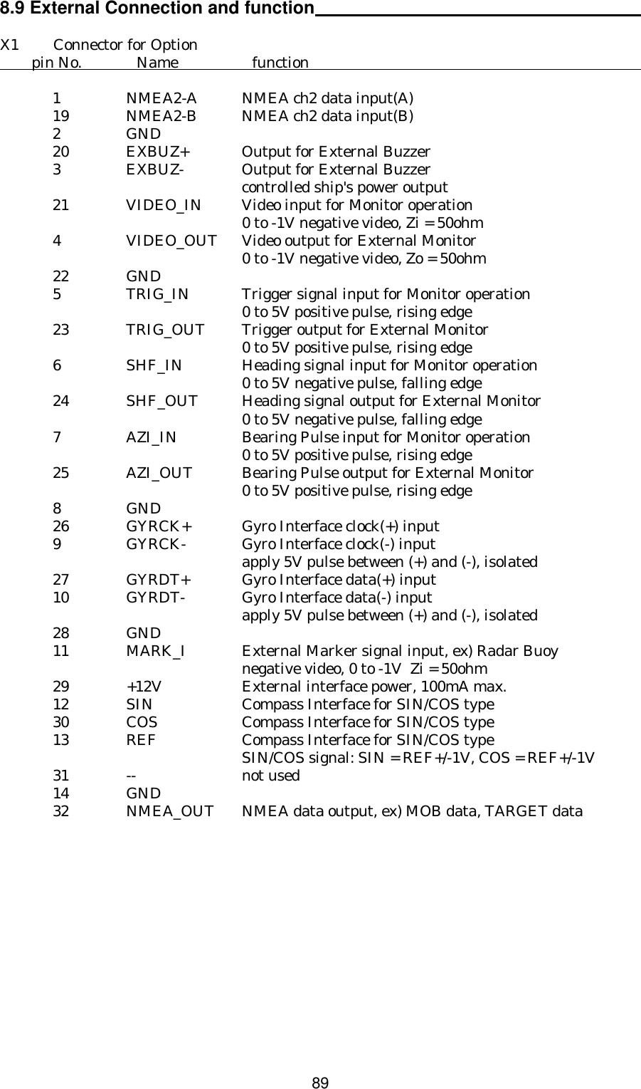  898.9 External Connection and function   X1 Connector for Option  pin No. Name function    1 NMEA2-A NMEA ch2 data input(A) 19 NMEA2-B NMEA ch2 data input(B) 2 GND 20 EXBUZ+ Output for External Buzzer 3 EXBUZ- Output for External Buzzer     controlled ship&apos;s power output 21 VIDEO_IN Video input for Monitor operation     0 to -1V negative video, Zi = 50ohm 4 VIDEO_OUT Video output for External Monitor     0 to -1V negative video, Zo = 50ohm 22 GND 5 TRIG_IN Trigger signal input for Monitor operation     0 to 5V positive pulse, rising edge 23 TRIG_OUT Trigger output for External Monitor     0 to 5V positive pulse, rising edge 6 SHF_IN Heading signal input for Monitor operation     0 to 5V negative pulse, falling edge 24 SHF_OUT Heading signal output for External Monitor     0 to 5V negative pulse, falling edge 7 AZI_IN Bearing Pulse input for Monitor operation     0 to 5V positive pulse, rising edge 25 AZI_OUT Bearing Pulse output for External Monitor     0 to 5V positive pulse, rising edge 8 GND 26 GYRCK+ Gyro Interface clock(+) input 9 GYRCK- Gyro Interface clock(-) input     apply 5V pulse between (+) and (-), isolated 27 GYRDT+ Gyro Interface data(+) input 10 GYRDT- Gyro Interface data(-) input     apply 5V pulse between (+) and (-), isolated 28 GND 11 MARK_I External Marker signal input, ex) Radar Buoy     negative video, 0 to -1V  Zi = 50ohm 29 +12V External interface power, 100mA max. 12 SIN Compass Interface for SIN/COS type 30 COS Compass Interface for SIN/COS type 13 REF Compass Interface for SIN/COS type     SIN/COS signal: SIN = REF+/-1V, COS = REF+/-1V 31 -- not used 14 GND 32 NMEA_OUT NMEA data output, ex) MOB data, TARGET data   