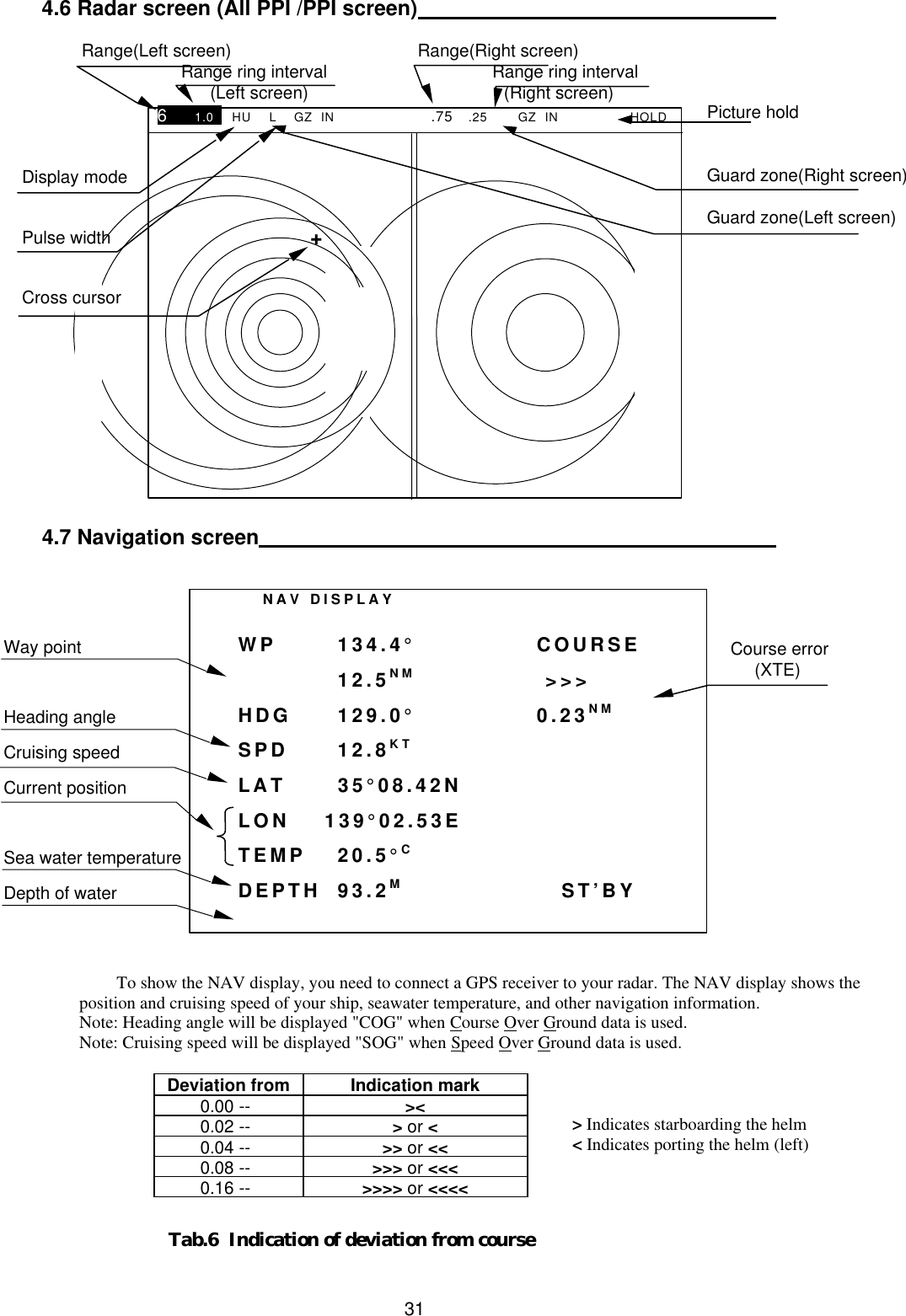  31  4.6 Radar screen (All PPI /PPI screen)                           4.7 Navigation screen                       To show the NAV display, you need to connect a GPS receiver to your radar. The NAV display shows the position and cruising speed of your ship, seawater temperature, and other navigation information. Note: Heading angle will be displayed &quot;COG&quot; when Course Over Ground data is used. Note: Cruising speed will be displayed &quot;SOG&quot; when Speed Over Ground data is used.  Deviation from Indication mark 0.00 -- &gt;&lt; 0.02 -- &gt; or &lt; 0.04 -- &gt;&gt; or &lt;&lt; 0.08 -- &gt;&gt;&gt; or &lt;&lt;&lt; 0.16 -- &gt;&gt;&gt;&gt; or &lt;&lt;&lt;&lt;     Tab.6  Indication of deviation from course Picture hold   Guard zone(Right screen)  Guard zone(Left screen) 6 1.0_ HU L GZ  IN .75 .25 GZ  IN HOLD Range(Left screen) Range(Right screen)  Range ring interval Range ring interval        (Left screen)      (Right screen) + Display mode   Pulse width   Cross cursor  NAV DISPLAY   WP 134.4° COURSE       12.5NM  &gt;&gt;&gt;  HDG 129.0° 0.23NM  SPD 12.8KT  LAT 35°08.42N  LON 139°02.53E  TEMP 20.5°C  DEPTH 93.2M ST’BY Way point  Heading angle Cruising speed Current position  Sea water temperature Depth of water Course error      (XTE)   &gt; Indicates starboarding the helm &lt; Indicates porting the helm (left) 