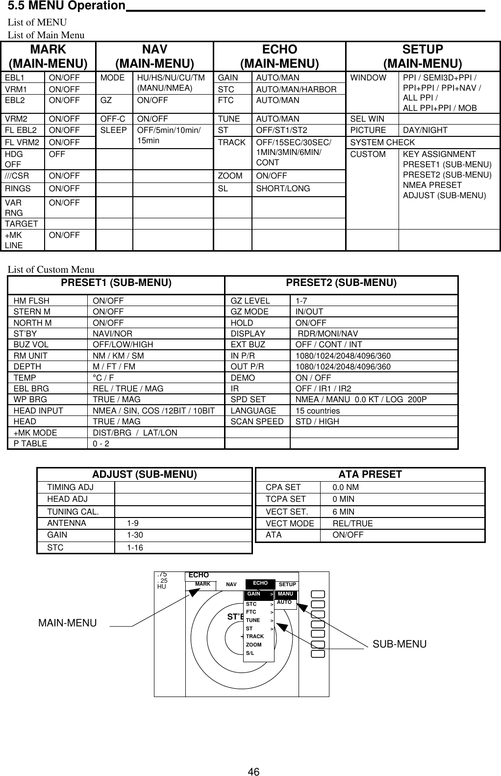  465.5 MENU Operation   List of MENU List of Main Menu MARK  (MAIN-MENU) NAV  (MAIN-MENU) ECHO  (MAIN-MENU) SETUP (MAIN-MENU) EBL1 ON/OFF GAIN AUTO/MAN VRM1 ON/OFF MODE HU/HS/NU/CU/TM (MANU/NMEA) STC AUTO/MAN/HARBOR EBL2 ON/OFF GZ ON/OFF FTC AUTO/MAN WINDOW PPI / SEMI3D+PPI / PPI+PPI / PPI+NAV / ALL PPI / ALL PPI+PPI / MOB VRM2 ON/OFF OFF-C ON/OFF TUNE AUTO/MAN SEL WIN   FL EBL2 ON/OFF ST OFF/ST1/ST2 PICTURE DAY/NIGHT FL VRM2 ON/OFF SLEEP OFF/5min/10min/ 15min SYSTEM CHECK HDG OFF OFF     TRACK OFF/15SEC/30SEC/ 1MIN/3MIN/6MIN/ CONT ///CSR ON/OFF      ZOOM ON/OFF RINGS ON/OFF      SL SHORT/LONG VAR RNG ON/OFF         TARGET          CUSTOM KEY ASSIGNMENT PRESET1 (SUB-MENU) PRESET2 (SUB-MENU) NMEA PRESET ADJUST (SUB-MENU) +MK LINE ON/OFF              List of Custom Menu PRESET1 (SUB-MENU) PRESET2 (SUB-MENU) HM FLSH ON/OFF GZ LEVEL 1-7 STERN M ON/OFF GZ MODE IN/OUT NORTH M ON/OFF HOLD ON/OFF ST’BY NAVI/NOR DISPLAY RDR/MONI/NAV BUZ VOL OFF/LOW/HIGH EXT BUZ  OFF / CONT / INT RM UNIT NM / KM / SM IN P/R 1080/1024/2048/4096/360 DEPTH M / FT / FM OUT P/R 1080/1024/2048/4096/360 TEMP °C / F DEMO ON / OFF EBL BRG REL / TRUE / MAG IR OFF / IR1 / IR2 WP BRG TRUE / MAG SPD SET NMEA / MANU  0.0 KT / LOG  200P HEAD INPUT NMEA / SIN, COS /12BIT / 10BIT LANGUAGE 15 countries HEAD TRUE / MAG SCAN SPEED STD / HIGH +MK MODE DIST/BRG  /  LAT/LON     P TABLE 0 - 2                               ADJUST (SUB-MENU) TIMING ADJ   HEAD ADJ   TUNING CAL.   ANTENNA 1-9 GAIN 1-30 STC 1-16 ATA PRESET CPA SET 0.0 NM TCPA SET 0 MIN VECT SET. 6 MIN VECT MODE REL/TRUE ATA ON/OFF + ST’BY .75 . 25 HU  STC &gt;  FTC &gt;  TUNE &gt;  ST &gt;  TRACK  ZOOM  S/L MARK NAV ECHO SETUP ECHO GAIN       &gt; MANU AUTO MAIN-MENU SUB-MENU 