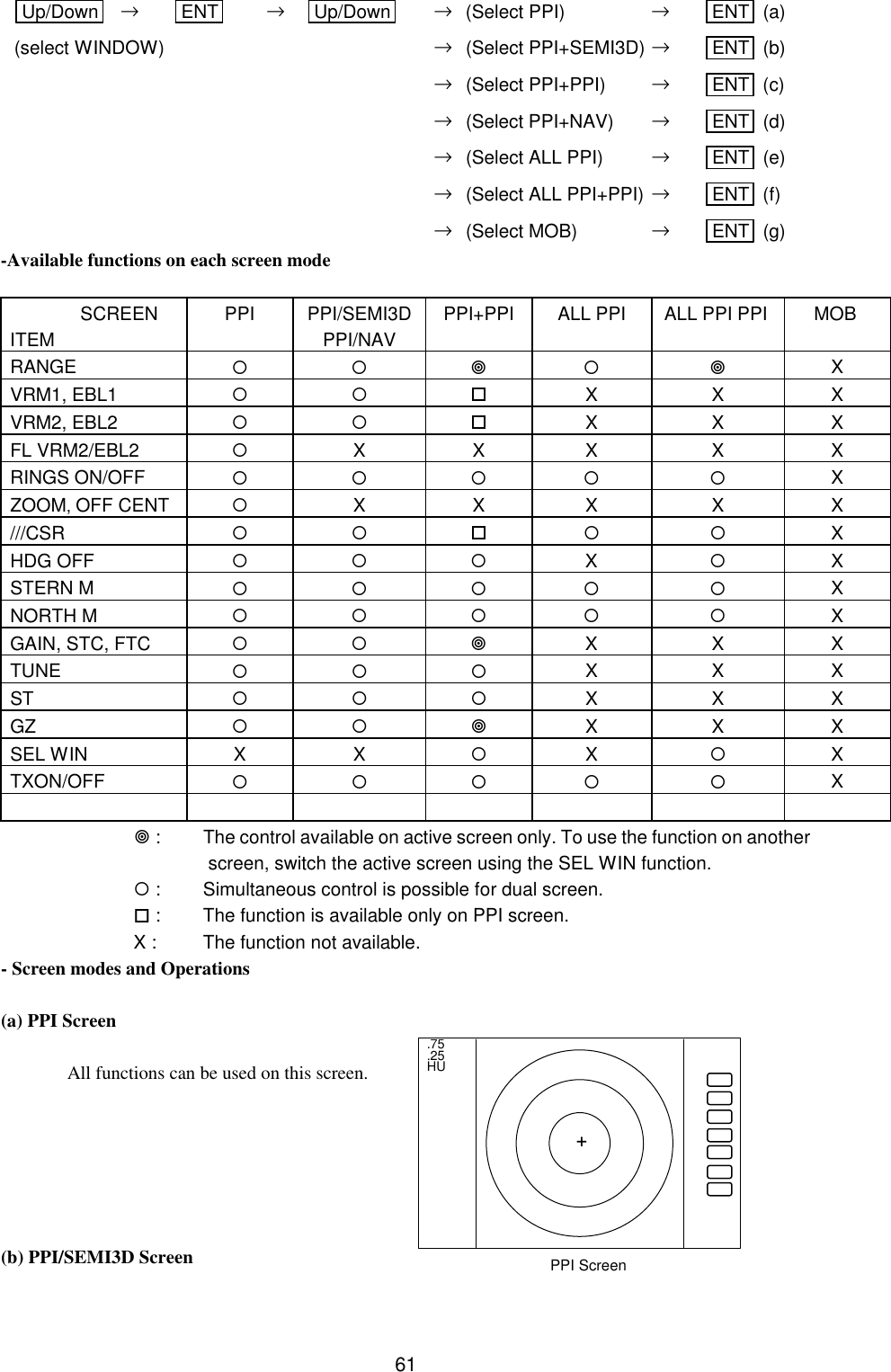   61Up/Down  → ENT  → Up/Down  → (Select PPI) → ENT   (a) (select WINDOW)      → (Select PPI+SEMI3D) → ENT   (b)           → (Select PPI+PPI) → ENT   (c)           → (Select PPI+NAV) → ENT   (d)           → (Select ALL PPI) → ENT   (e)           → (Select ALL PPI+PPI) → ENT   (f)           → (Select MOB) → ENT   (g) -Available functions on each screen mode   SCREEN ITEM PPI PPI/SEMI3D PPI/NAV PPI+PPI ALL PPI ALL PPI PPI MOB RANGE ¡ ¡ ¥ ¡ ¥ X VRM1, EBL1 ¡ ¡ o X X X VRM2, EBL2 ¡ ¡ o X X X FL VRM2/EBL2 ¡ X X X X X RINGS ON/OFF ¡ ¡ ¡ ¡ ¡ X ZOOM, OFF CENT ¡ X X X X X ///CSR ¡ ¡ o ¡ ¡ X HDG OFF ¡ ¡ ¡ X ¡ X STERN M ¡ ¡ ¡ ¡ ¡ X NORTH M ¡ ¡ ¡ ¡ ¡ X GAIN, STC, FTC ¡ ¡ ¥ X X X TUNE ¡ ¡ ¡ X X X ST ¡ ¡ ¡ X X X GZ ¡ ¡ ¥ X X X SEL WIN X X ¡ X ¡ X TXON/OFF ¡ ¡ ¡ ¡ ¡ X               ¥ :  The control available on active screen only. To use the function on another      screen, switch the active screen using the SEL WIN function.  ¡ :  Simultaneous control is possible for dual screen.  o :  The function is available only on PPI screen.  X :  The function not available. - Screen modes and Operations  (a) PPI Screen   All functions can be used on this screen.       (b) PPI/SEMI3D Screen  .75 .25 HU + PPI Screen 