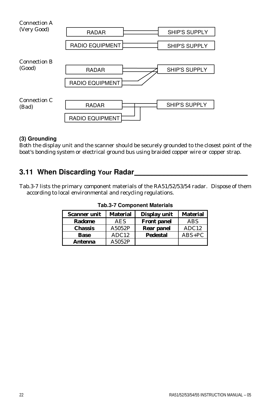 22    RA51/52/53/54/55 INSTRUCTION MANUAL – 05 Connection A (Very Good)     Connection B (Good)     Connection C (Bad)     (3) Grounding Both the display unit and the scanner should be securely grounded to the closest point of the boat&apos;s bonding system or electrical ground bus using braided copper wire or copper strap.   3.11  When Discarding Your Radar ____________________________  Tab.3-7 lists the primary component materials of the RA51/52/53/54 radar.  Dispose of them according to local environmental and recycling regulations.  Tab.3-7 Component Materials  Scanner unit Material Display unit Material Radome AES Front panel ABS Chassis A5052P Rear panel ADC12 Base ADC12 Pedestal ABS+PC Antenna A5052P   RADAR RADIO EQUIPMENT SHIP&apos;S SUPPLY SHIP&apos;S SUPPLY RADAR RADIO EQUIPMENT SHIP&apos;S SUPPLY RADAR RADIO EQUIPMENT SHIP&apos;S SUPPLY 