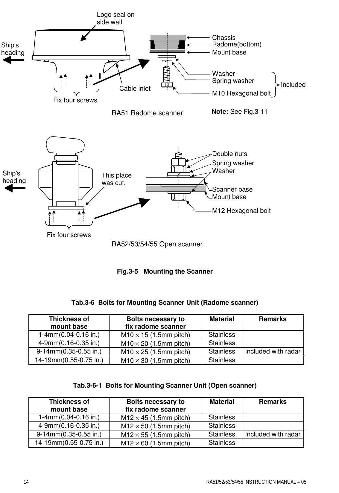 14    RA51/52/53/54/55 INSTRUCTION MANUAL – 05                                Fig.3-5   Mounting the Scanner    Tab.3-6  Bolts for Mounting Scanner Unit (Radome scanner)   Tab.3-6-1  Bolts for Mounting Scanner Unit (Open scanner)  Thickness of mount base Bolts necessary to fix radome scanner Material Remarks 1-4mm(0.04-0.16 in.) M10 × 15 (1.5mm pitch) Stainless   4-9mm(0.16-0.35 in.) M10 × 20 (1.5mm pitch) Stainless   9-14mm(0.35-0.55 in.) M10 × 25 (1.5mm pitch) Stainless Included with radar 14-19mm(0.55-0.75 in.) M10 × 30 (1.5mm pitch) Stainless   Thickness of mount base Bolts necessary to fix radome scanner Material Remarks 1-4mm(0.04-0.16 in.) M12 × 45 (1.5mm pitch) Stainless   4-9mm(0.16-0.35 in.) M12 × 50 (1.5mm pitch) Stainless   9-14mm(0.35-0.55 in.) M12 × 55 (1.5mm pitch) Stainless Included with radar 14-19mm(0.55-0.75 in.) M12 × 60 (1.5mm pitch) Stainless   Fix four screws RA51 Radome scanner RA52/53/54/55 Open scanner Fix four screws Mount base Washer Spring washer M10 Hexagonal bolt Radome(bottom) Chassis Included Double nuts Spring washer Washer M12 Hexagonal bolt Mount base Scanner base Ship&apos;s heading Cable inlet Logo seal on side wall Ship&apos;s heading This place was cut. Note: See Fig.3-11 