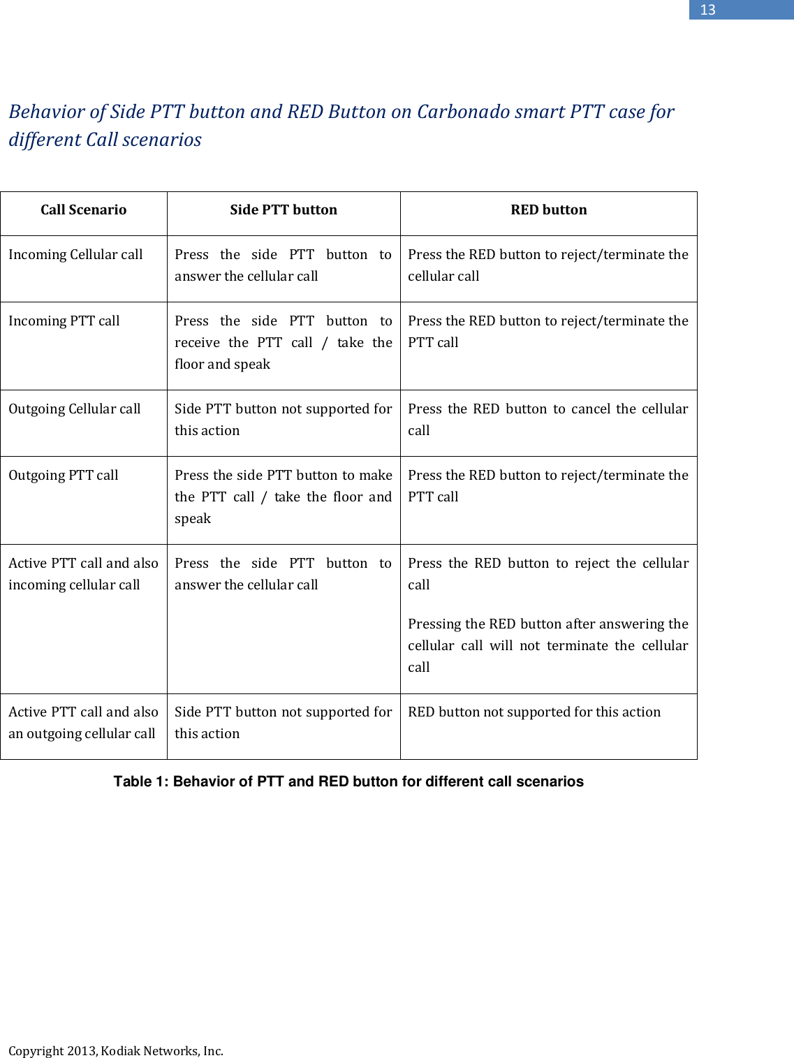  Copyright 2013, Kodiak Networks, Inc.      13  Behavior of Side PTT button and RED Button on Carbonado smart PTT case for different Call scenarios  Call Scenario Side PTT button RED button Incoming Cellular call Press  the  side  PTT  button  to answer the cellular call Press the RED button to reject/terminate the cellular call Incoming PTT call Press  the  side  PTT  button  to receive  the  PTT  call  /  take  the floor and speak Press the RED button to reject/terminate the PTT call Outgoing Cellular call Side PTT button not supported for this action Press  the  RED  button  to  cancel  the  cellular call Outgoing PTT call Press the side PTT button to make the  PTT  call  /  take  the  floor  and speak Press the RED button to reject/terminate the PTT call Active PTT call and also incoming cellular call Press  the  side  PTT  button  to answer the cellular call Press  the  RED  button  to  reject  the  cellular call Pressing the RED button after answering the cellular  call  will  not  terminate  the  cellular call Active PTT call and also an outgoing cellular call Side PTT button not supported for this action RED button not supported for this action Table 1: Behavior of PTT and RED button for different call scenarios       