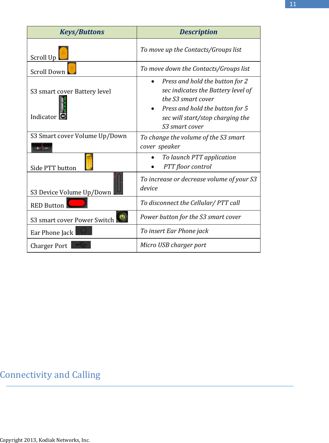   Copyright 2013, Kodiak Networks, Inc.      11 Keys/Buttons Description Scroll Up   To move up the Contacts/Groups list Scroll Down   To move down the Contacts/Groups list S3 smart cover Battery level Indicator   • Press and hold the button for 2 sec indicates the Battery level of the S3 smart cover • Press and hold the button for 5 sec will start/stop charging the S3 smart cover S3 Smart cover Volume Up/Down  To change the volume of the S3 smart cover  speaker Side PTT button       • To launch PTT application •  PTT floor control S3 Device Volume Up/Down   To increase or decrease volume of your S3 device RED Button   To disconnect the Cellular/ PTT call S3 smart cover Power Switch   Power button for the S3 smart cover Ear Phone Jack   To insert Ear Phone jack Charger Port    Micro USB charger port             Connectivity and Calling  