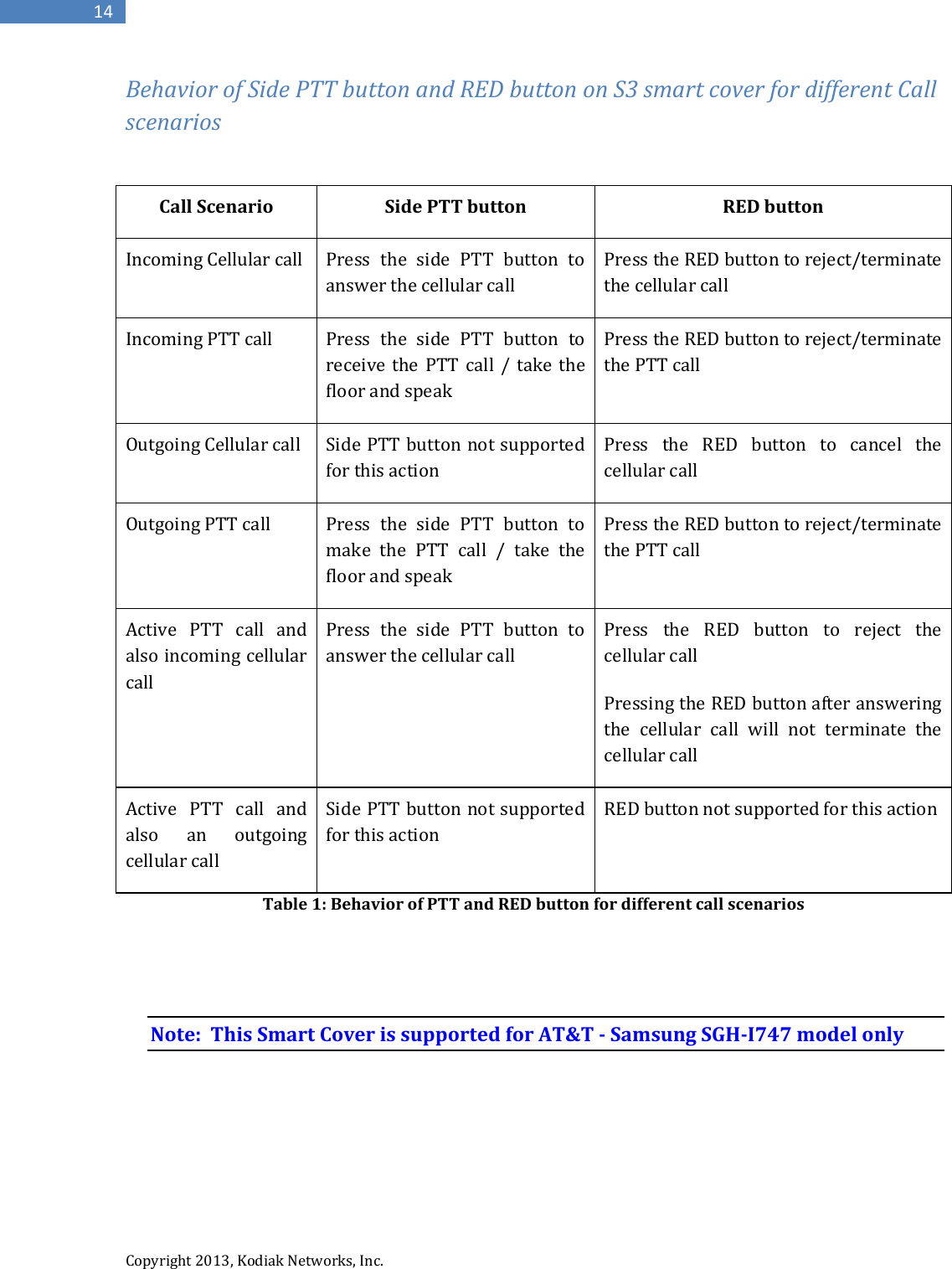  Copyright 2013, Kodiak Networks, Inc.      14 Behavior of Side PTT button and RED button on S3 smart cover for different Call scenarios  Call Scenario Side PTT button RED button Incoming Cellular call Press the side PTT button to answer the cellular call Press the RED button to reject/terminate the cellular call Incoming PTT call Press the side PTT button to receive the PTT call / take the floor and speak Press the RED button to reject/terminate the PTT call Outgoing Cellular call Side PTT button not supported for this action Press the RED button to cancel the cellular call Outgoing PTT call Press the side PTT button to make the PTT call / take the floor and speak Press the RED button to reject/terminate the PTT call Active PTT call and also incoming cellular call Press the side PTT button to answer the cellular call Press the RED button to reject the cellular call Pressing the RED button after answering the cellular call will not terminate the cellular call Active PTT call and also an outgoing cellular call Side PTT button not supported for this action RED button not supported for this action Table 1: Behavior of PTT and RED button for different call scenarios   Note:  This Smart Cover is supported for AT&amp;T - Samsung SGH-I747 model only    