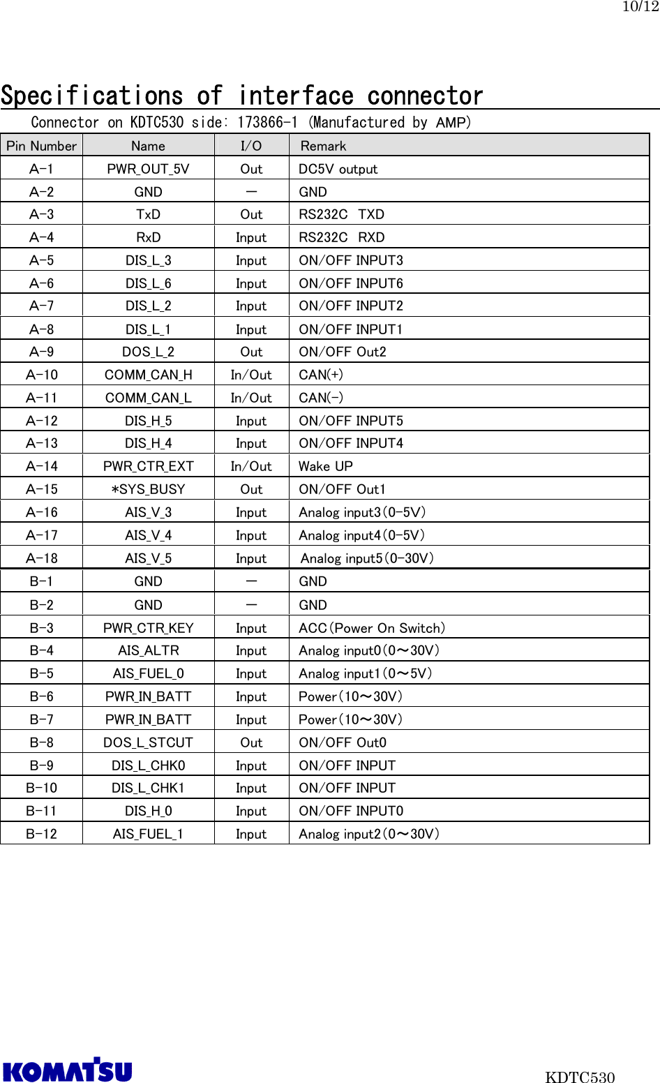 10/12                           KDTC530  Specifications of interface connector            Connector on KDTC530 side: 173866-1 (Manufactured by AMP)  Pin Number Name  I/O    Remark Ａ-1  PWR_OUT_5V  Out  DC5V output   Ａ-2  GND  －  GND Ａ-3  TxD  Out  RS232C  TXD Ａ-4  RxD  Input  RS232C  RXD Ａ-5  DIS_L_3  Input  ON/OFF INPUT3 Ａ-6  DIS_L_6  Input  ON/OFF INPUT6 Ａ-7  DIS_L_2  Input  ON/OFF INPUT2 Ａ-8  DIS_L_1  Input  ON/OFF INPUT1 Ａ-9  DOS_L_2  Out  ON/OFF Out2 Ａ-10  COMM_CAN_H  In/Out  CAN(+) Ａ-11  COMM_CAN_L  In/Out  CAN(-) Ａ-12  DIS_H_5  Input  ON/OFF INPUT5 Ａ-13  DIS_H_4  Input  ON/OFF INPUT4 Ａ-14  PWR_CTR_EXT    In/Out  Wake UP Ａ-15  *SYS_BUSY  Out  ON/OFF Out1   Ａ-16  AIS_V_3  Input  Analog input3（0-5Ｖ） Ａ-17  AIS_V_4  Input  Analog input4（0-5V） Ａ-18  AIS_V_5  Input  Analog input5（0-30V） B-1  GND  －  GND B-2  GND  －  GND B-3  PWR_CTR_KEY  Input  ACC（Power On Switch） B-4  AIS_ALTR  Input  Analog input0（0～30V） B-5  AIS_FUEL_0  Input  Analog input1（0～5V） B-6  PWR_IN_BATT  Input  Power（10～30V） B-7  PWR_IN_BATT  Input  Power（10～30V） B-8  DOS_L_STCUT  Out  ON/OFF Out0 B-9  DIS_L_CHK0  Input  ON/OFF INPUT B-10  DIS_L_CHK1  Input  ON/OFF INPUT B-11  DIS_H_0  Input  ON/OFF INPUT0 B-12  AIS_FUEL_1  Input  Analog input2（0～30V）           