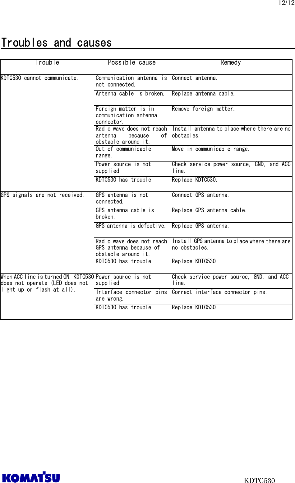 12/12                           KDTC530  Troubles and causes                     Trouble  Possible cause  Remedy Communication antenna is not connected. Connect antenna. Antenna cable is broken. Replace antenna cable. Foreign matter is in communication antenna connector. Remove foreign matter. Radio wave does not reach antenna  because  of obstacle around it. Install antenna to place where there are no obstacles. Out of communicable range. Move in communicable range. Power source is not supplied. Check service power source, GND, and ACC line. KDTC530 cannot communicate. KDTC530 has trouble.  Replace KDTC530. GPS antenna is not connected. Connect GPS antenna. GPS antenna cable is broken. Replace GPS antenna cable. GPS antenna is defective. Replace GPS antenna. Radio wave does not reach GPS antenna because of obstacle around it. Install GPS antenna to place where there are no obstacles. GPS signals are not received. KDTC530 has trouble.  Replace KDTC530. Power source is not supplied. Check service power source, GND, and ACC line. Interface connector pins are wrong. Correct interface connector pins. When ACC line is turned ON, KDTC530 does not operate (LED does not light up or flash at all). KDTC530 has trouble.  Replace KDTC530.   