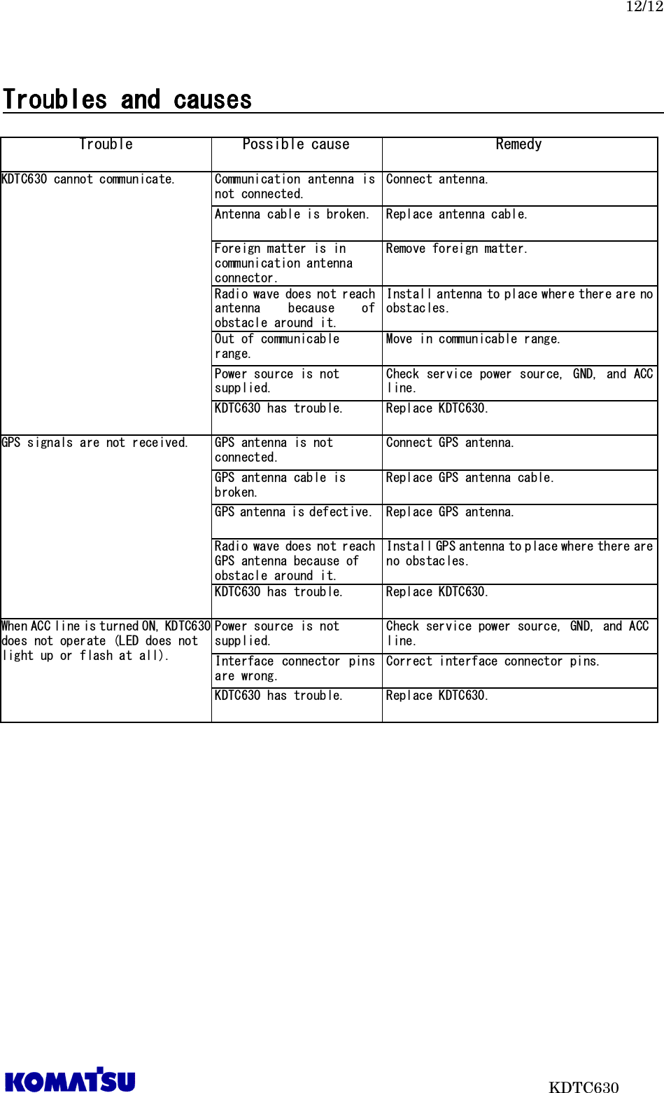   12/12                           KDTC630  Troubles and causesTroubles and causesTroubles and causesTroubles and causes                                                                                                                                                             Trouble Possible cause Remedy KDTC630 cannot communicate. Communication antenna  is not connected. Connect antenna. Antenna cable is broken. Replace antenna cable. Foreign matter is in communication antenna connector. Remove foreign matter. Radio wave does not reach antenna because  of obstacle around it. Install antenna to place where there are no obstacles. Out of communicable range. Move in communicable range. Power source is not supplied. Check service power source, GND, and ACC line. KDTC630 has trouble.  Replace KDTC630. GPS signals are not received.  GPS antenna is not connected. Connect GPS antenna. GPS antenna cable is broken. Replace GPS antenna cable. GPS antenna is defective. Replace GPS antenna. Radio wave does not reach GPS antenna because of obstacle around it. Install GPS antenna to place where there are no obstacles. KDTC630 has trouble.  Replace KDTC630. When ACC line is turned ON, KDTC630 does not operate (LED does not light up or flash at all). Power source is not supplied. Check service power source, GND, and ACC line. Interface connector  pins are wrong. Correct interface connector pins. KDTC630 has trouble.  Replace KDTC630.   