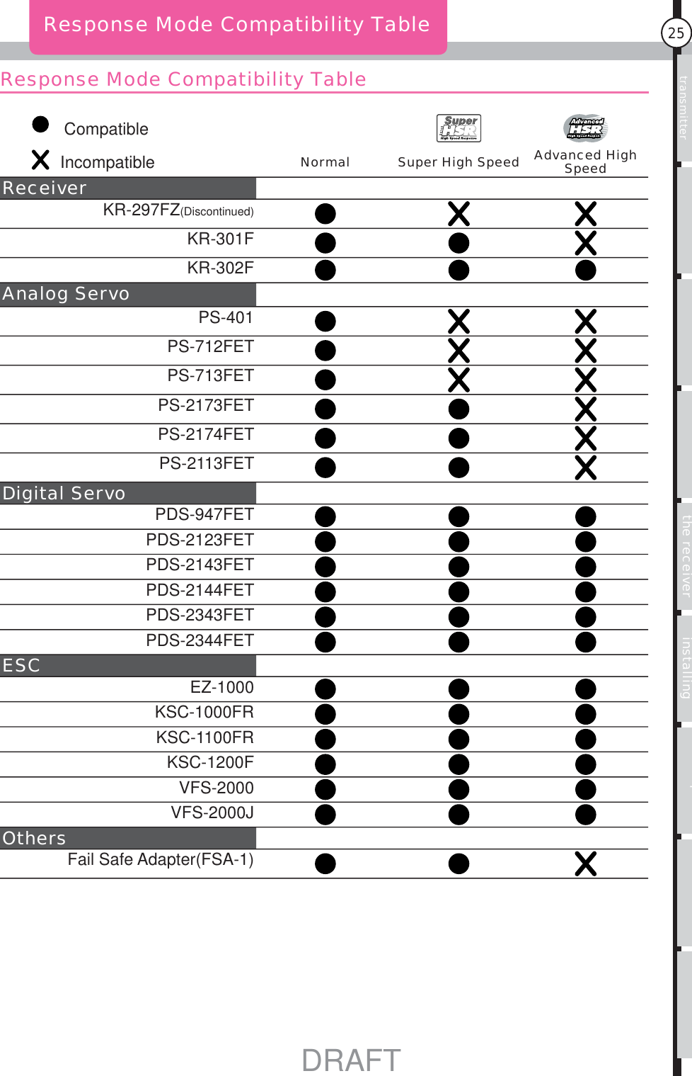 Usage of the transmitter Features Main MenuFunction MenuConnecting the receiver Notes on installing Description Index25Response Mode Compatibility TableIncompatibleCompatibleNormal Super High Speed Advanced High SpeedReceiver KR-297FZ(Discontinued)  KR-301FKR-302FAnalog Servo PS-401PS-712FETPS-713FETPS-2173FETPS-2174FETPS-2113FETDigital Servo PDS-947FETPDS-2123FETPDS-2143FETPDS-2144FETPDS-2343FETPDS-2344FETESC EZ-1000KSC-1000FRKSC-1100FRKSC-1200FVFS-2000VFS-2000JOthersFail Safe Adapter(FSA-1)Response Mode Compatibility TableDRAFT