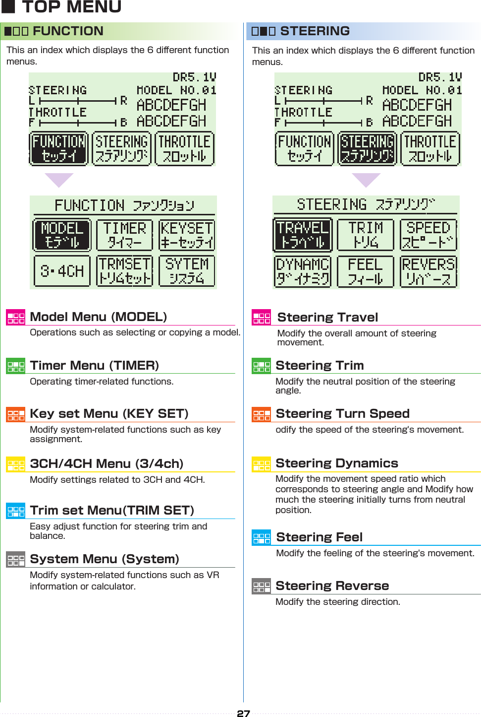 27Model Menu (MODEL)Operations such as selecting or copying a model.Steering TravelModify the overall amount of steering movement.3CH/4CH Menu (3/4ch)Modify settings related to 3CH and 4CH.Steering DynamicsModify the movement speed ratio which corresponds to steering angle and Modify how much the steering initially turns from neutral position.  Trim set Menu(TRIM SET)Easy adjust function for steering trim and balance. Steering FeelModify the feeling of the steering&apos;s movement.Timer Menu (TIMER)Operating timer-related functions.Steering TrimModify the neutral position of the steering angle.Key set Menu (KEY SET)Modify system-related functions such as key assignment.Steering Turn Speedodify the speed of the steering&apos;s movement.System Menu (System)Modify system-related functions such as VR information or calculator. Steering ReverseModify the steering direction.■ TOP MENUFUNCTION  STEERING This an index which displays the 6 di󰮏erent function menus.This an index which displays the 6 di󰮏erent function menus.