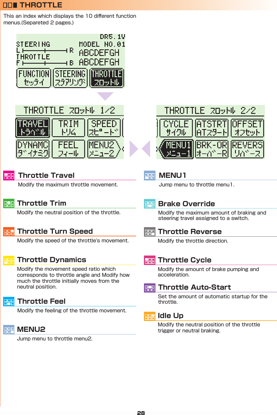 28Throttle TravelModify the maximum throttle movement.MENU1 Jump menu to throttle menu1.Throttle DynamicsModify the movement speed ratio which corresponds to throttle angle and Modify how much the throttle initially moves from the neutral position.  Idle UpModify the neutral position of the throttle trigger or neutral braking.Throttle FeelModify the feeling of the throttle movement.Brake OverrideModify the maximum amount of braking and steering travel assigned to a switch.Throttle TrimModify the neutral position of the throttle.Throttle CycleModify the amount of brake pumping and acceleration. Throttle Turn SpeedModify the speed of the throttle&apos;s movement.Throttle Auto-StartSet the amount of automatic startup for the throttle.MENU2 Jump menu to throttle menu2.Throttle ReverseModify the throttle direction.THROTTLE This an index which displays the 10 di󰮏erent function menus.(Separeted 2 pages.)