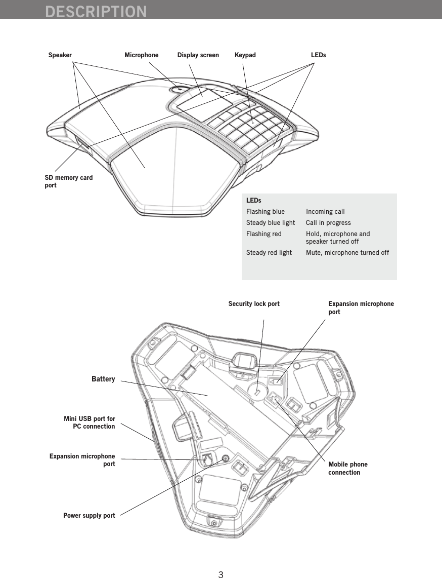 3DESCRIPTIONBatteryExpansion microphone portMobile phone connectionSecurity lock portPower supply portExpansion microphone portMini USB port for  PC connectionSD memory card portDisplay screenSpeaker Microphone Keypad LEDsLEDsFlashing blue   Incoming callSteady blue light   Call in progressFlashing red   Hold, microphone and speaker turned offSteady red light   Mute, microphone turned off