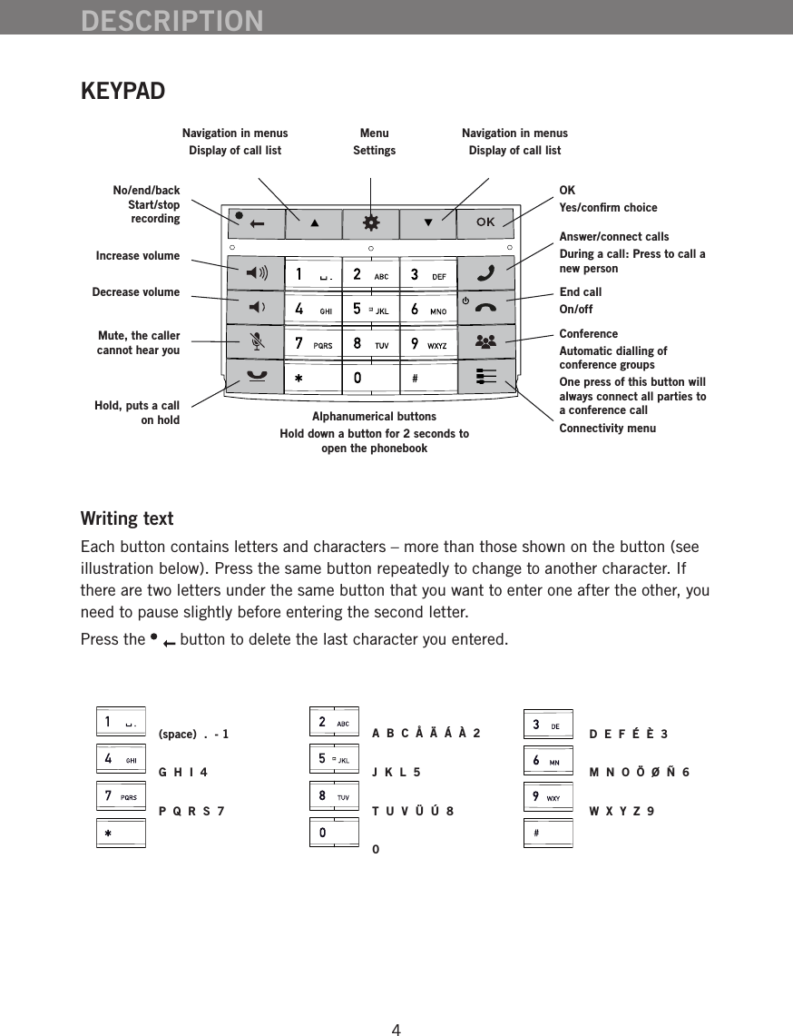 4KEYPADDESCRIPTIONWriting textEach button contains letters and characters &ndash; more than those shown on the button (see illustration below). Press the same button repeatedly to change to another character. If there are two letters under the same button that you want to enter one after the other, you need to pause slightly before entering the second letter. Press the   button to delete the last character you entered.  (space)  .  - 1G  H  I  4P  Q  R  S  7  D  E  F  &Eacute;  &Egrave;  3 M  N  O  &Ouml;  &Oslash;  &Ntilde;  6W  X  Y  Z  9 A  B  C  &Aring;  &Auml;  &Aacute;  &Agrave;  2J  K  L  5T  U  V  &Uuml;  &Uacute;  80MenuSettingsNavigation in menusDisplay of call listNo/end/back Start/stop recordingIncrease volumeDecrease volumeMute, the caller cannot hear youHold, puts a call on hold Alphanumerical buttonsHold down a button for 2 seconds to open the phonebookOKYes/conﬁrm choiceAnswer/connect callsDuring a call: Press to call a new personEnd callOn/off ConferenceAutomatic dialling of conference groupsOne press of this button will always connect all parties to a conference callConnectivity menuNavigation in menusDisplay of call list