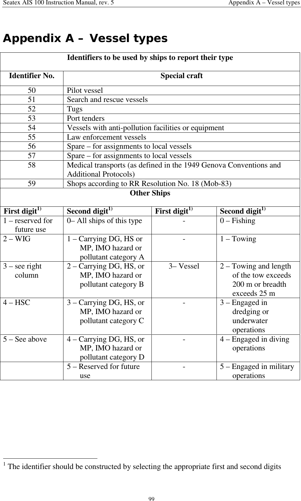 Seatex AIS 100 Instruction Manual, rev. 5 Appendix A – Vessel types99Appendix A – Vessel typesIdentifiers to be used by ships to report their typeIdentifier No. Special craft50 Pilot vessel51 Search and rescue vessels52 Tugs53 Port tenders54 Vessels with anti-pollution facilities or equipment55 Law enforcement vessels56 Spare – for assignments to local vessels57 Spare – for assignments to local vessels58 Medical transports (as defined in the 1949 Genova Conventions andAdditional Protocols)59 Shops according to RR Resolution No. 18 (Mob-83)Other ShipsFirst digit1) Second digit1) First digit1) Second digit1)1 – reserved forfuture use 0– All ships of this type - 0 – Fishing2 – WIG 1 – Carrying DG, HS orMP, IMO hazard orpollutant category A- 1 – Towing3 – see rightcolumn 2 – Carrying DG, HS, orMP, IMO hazard orpollutant category B3– Vessel 2 – Towing and lengthof the tow exceeds200 m or breadthexceeds 25 m4 – HSC 3 – Carrying DG, HS, orMP, IMO hazard orpollutant category C- 3 – Engaged indredging orunderwateroperations5 – See above 4 – Carrying DG, HS, orMP, IMO hazard orpollutant category D- 4 – Engaged in divingoperations5 – Reserved for futureuse - 5 – Engaged in militaryoperations                                                1 The identifier should be constructed by selecting the appropriate first and second digits