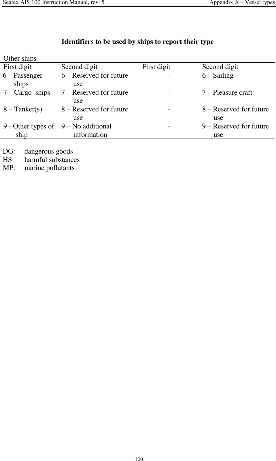 Seatex AIS 100 Instruction Manual, rev. 5 Appendix A – Vessel types100Identifiers to be used by ships to report their typeOther shipsFirst digit Second digit First digit Second digit6 – Passengerships 6 – Reserved for futureuse - 6 – Sailing7 – Cargo  ships 7 – Reserved for futureuse - 7 – Pleasure craft8 – Tanker(s) 8 – Reserved for futureuse - 8 – Reserved for futureuse9 - Other types ofship 9 – No additionalinformation - 9 – Reserved for futureuseDG: dangerous goodsHS: harmful substancesMP: marine pollutants