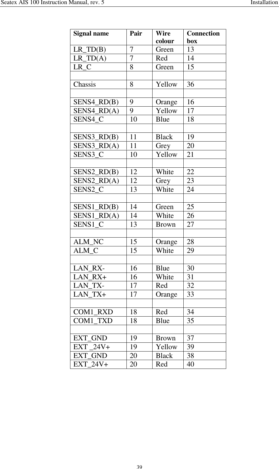 Seatex AIS 100 Instruction Manual, rev. 5 Installation39Signal name Pair Wirecolour ConnectionboxLR_TD(B) 7 Green 13LR_TD(A) 7 Red 14LR_C 8 Green 15Chassis 8 Yellow 36SENS4_RD(B) 9 Orange 16SENS4_RD(A) 9 Yellow 17SENS4_C 10 Blue 18SENS3_RD(B) 11 Black 19SENS3_RD(A) 11 Grey 20SENS3_C 10 Yellow 21SENS2_RD(B) 12 White 22SENS2_RD(A) 12 Grey 23SENS2_C 13 White 24SENS1_RD(B) 14 Green 25SENS1_RD(A) 14 White 26SENS1_C 13 Brown 27ALM_NC 15 Orange 28ALM_C 15 White 29LAN_RX- 16 Blue 30LAN_RX+ 16 White 31LAN_TX- 17 Red 32LAN_TX+ 17 Orange 33COM1_RXD 18 Red 34COM1_TXD 18 Blue 35EXT_GND 19 Brown 37EXT _24V+ 19 Yellow 39EXT_GND 20 Black 38EXT_24V+ 20 Red 40