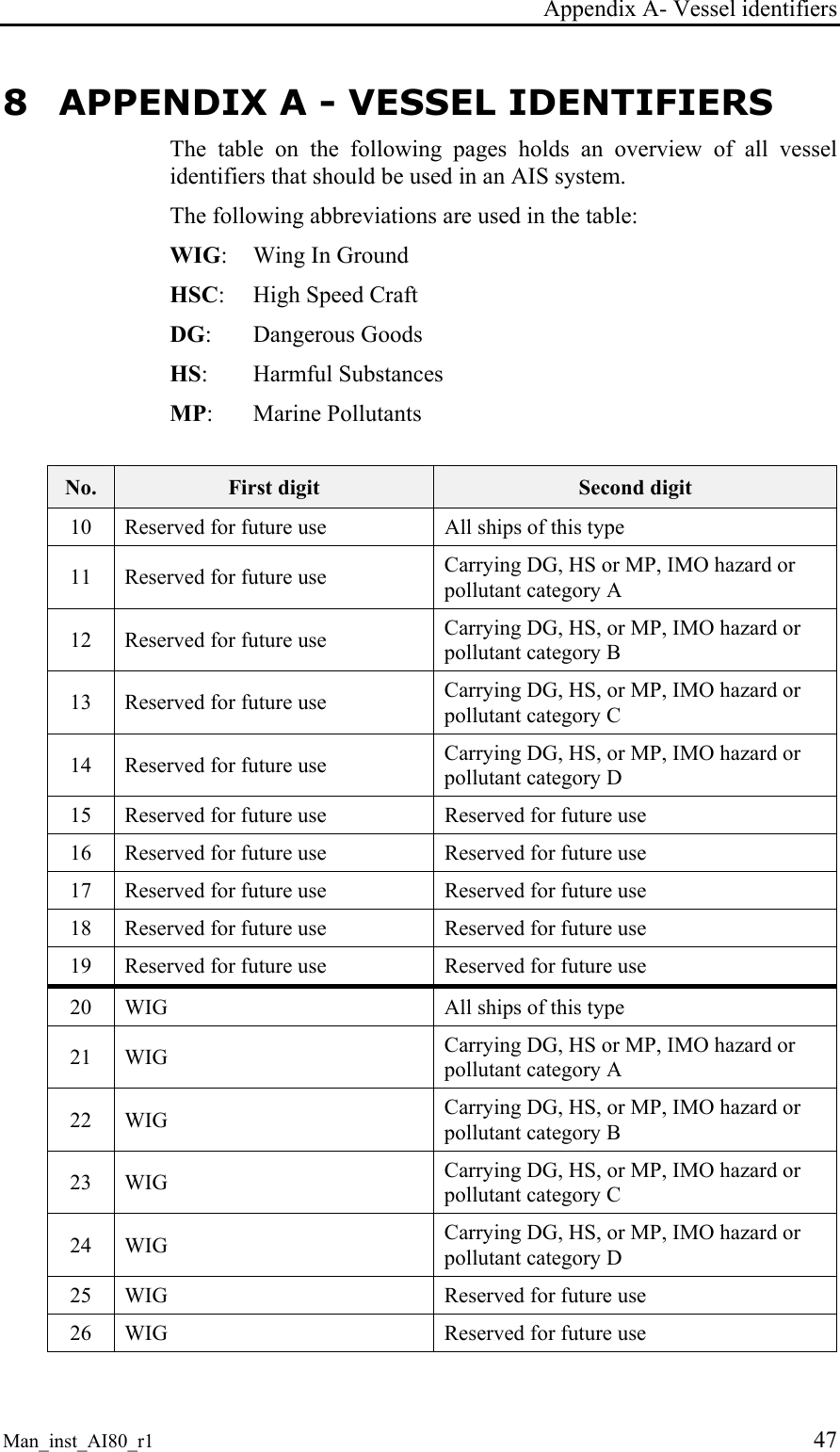 Appendix A- Vessel identifiers Man_inst_AI80_r1 47 8 APPENDIX A - VESSEL IDENTIFIERS The table on the following pages holds an overview of all vessel identifiers that should be used in an AIS system. The following abbreviations are used in the table: WIG: Wing In Ground HSC: High Speed Craft DG: Dangerous Goods HS: Harmful Substances MP: Marine Pollutants No. First digit Second digit 10 Reserved for future use All ships of this type 11 Reserved for future use Carrying DG, HS or MP, IMO hazard or pollutant category A 12 Reserved for future use Carrying DG, HS, or MP, IMO hazard or pollutant category B 13 Reserved for future use Carrying DG, HS, or MP, IMO hazard or pollutant category C 14 Reserved for future use Carrying DG, HS, or MP, IMO hazard or pollutant category D 15 Reserved for future use Reserved for future use 16 Reserved for future use Reserved for future use 17 Reserved for future use Reserved for future use 18 Reserved for future use Reserved for future use 19 Reserved for future use Reserved for future use 20 WIG All ships of this type 21 WIG Carrying DG, HS or MP, IMO hazard or pollutant category A 22 WIG Carrying DG, HS, or MP, IMO hazard or pollutant category B 23 WIG Carrying DG, HS, or MP, IMO hazard or pollutant category C 24 WIG Carrying DG, HS, or MP, IMO hazard or pollutant category D 25 WIG Reserved for future use 26 WIG Reserved for future use