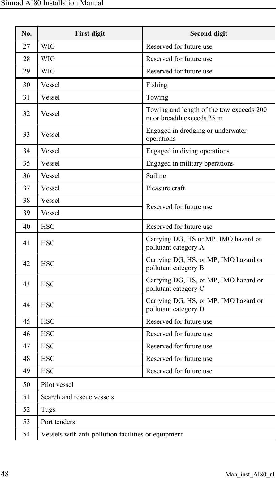 Simrad AI80 Installation Manual 48 Man_inst_AI80_r1 No. First digit Second digit 27 WIG Reserved for future use 28 WIG Reserved for future use 29 WIG Reserved for future use 30 Vessel Fishing 31 Vessel Towing 32 Vessel Towing and length of the tow exceeds 200 m or breadth exceeds 25 m 33 Vessel Engaged in dredging or underwater operations 34 Vessel Engaged in diving operations 35 Vessel Engaged in military operations 36 Vessel Sailing 37 Vessel Pleasure craft 38 Vessel 39 Vessel Reserved for future use 40 HSC Reserved for future use 41 HSC Carrying DG, HS or MP, IMO hazard or pollutant category A 42 HSC Carrying DG, HS, or MP, IMO hazard or pollutant category B 43 HSC Carrying DG, HS, or MP, IMO hazard or pollutant category C 44 HSC Carrying DG, HS, or MP, IMO hazard or pollutant category D 45 HSC Reserved for future use 46 HSC Reserved for future use 47 HSC Reserved for future use 48 HSC Reserved for future use 49 HSC Reserved for future use 50 Pilot vessel 51 Search and rescue vessels 52 Tugs 53 Port tenders 54 Vessels with anti-pollution facilities or equipment