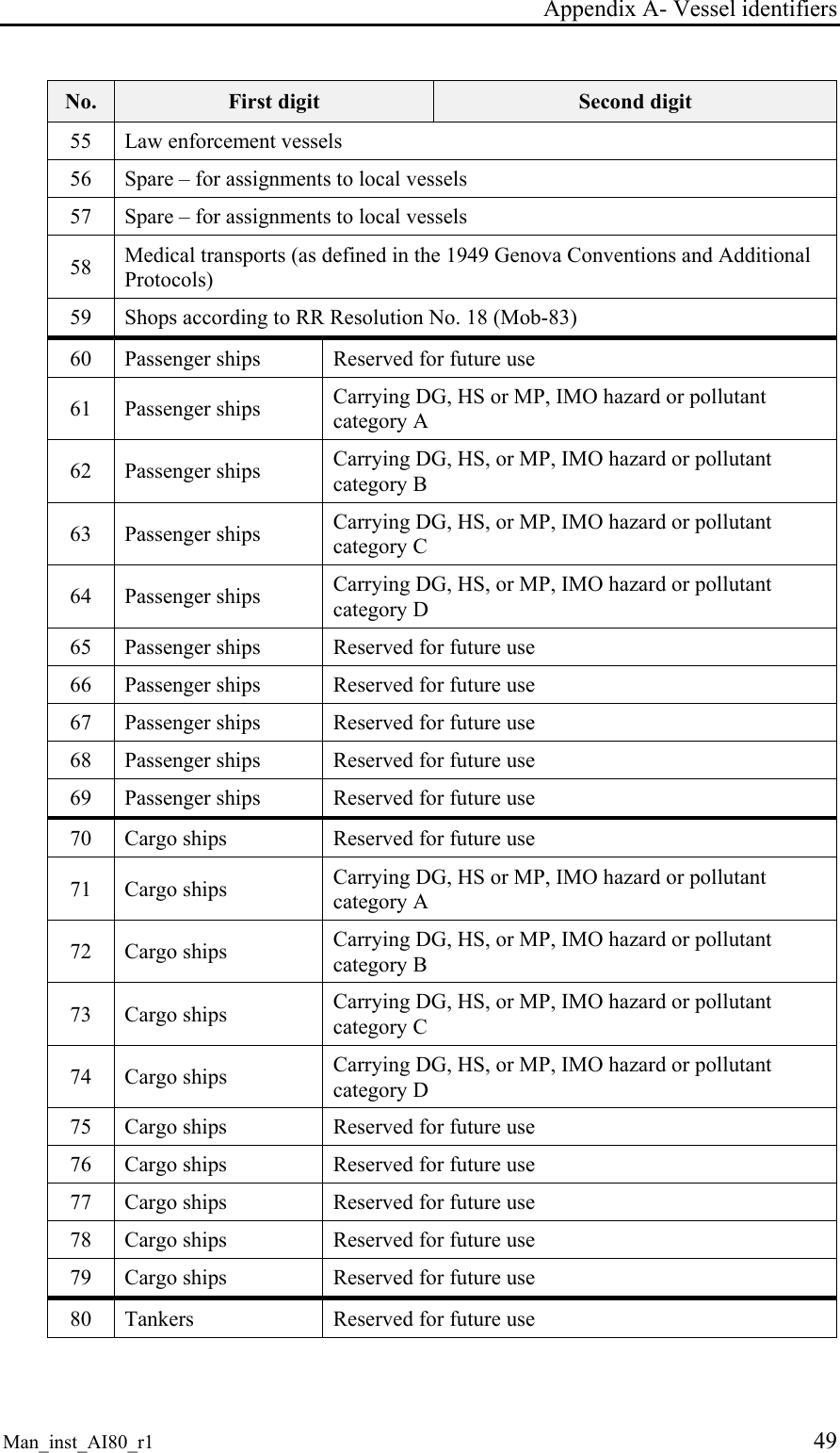 Appendix A- Vessel identifiers Man_inst_AI80_r1 49 No. First digit Second digit 55 Law enforcement vessels 56 Spare – for assignments to local vessels 57 Spare – for assignments to local vessels 58 Medical transports (as defined in the 1949 Genova Conventions and Additional Protocols) 59 Shops according to RR Resolution No. 18 (Mob-83) 60 Passenger ships Reserved for future use 61 Passenger ships Carrying DG, HS or MP, IMO hazard or pollutant category A 62 Passenger ships Carrying DG, HS, or MP, IMO hazard or pollutant category B 63 Passenger ships Carrying DG, HS, or MP, IMO hazard or pollutant category C 64 Passenger ships Carrying DG, HS, or MP, IMO hazard or pollutant category D 65 Passenger ships Reserved for future use 66 Passenger ships Reserved for future use 67 Passenger ships Reserved for future use 68 Passenger ships Reserved for future use 69 Passenger ships Reserved for future use 70 Cargo ships Reserved for future use 71 Cargo ships Carrying DG, HS or MP, IMO hazard or pollutant category A 72 Cargo ships Carrying DG, HS, or MP, IMO hazard or pollutant category B 73 Cargo ships Carrying DG, HS, or MP, IMO hazard or pollutant category C 74 Cargo ships Carrying DG, HS, or MP, IMO hazard or pollutant category D 75 Cargo ships Reserved for future use 76 Cargo ships Reserved for future use 77 Cargo ships Reserved for future use 78 Cargo ships Reserved for future use 79 Cargo ships Reserved for future use 80 Tankers Reserved for future use