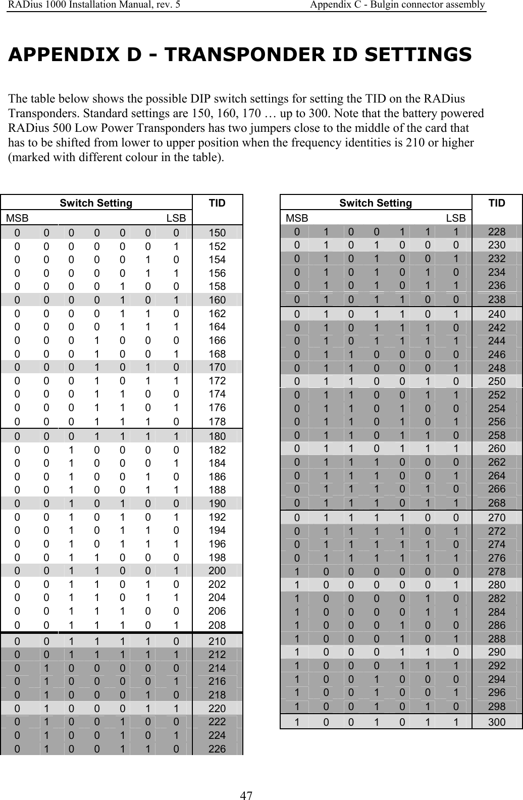RADius 1000 Installation Manual, rev. 5    Appendix C - Bulgin connector assembly 47 APPENDIX D - TRANSPONDER ID SETTINGS The table below shows the possible DIP switch settings for setting the TID on the RADius Transponders. Standard settings are 150, 160, 170 … up to 300. Note that the battery powered RADius 500 Low Power Transponders has two jumpers close to the middle of the card that has to be shifted from lower to upper position when the frequency identities is 210 or higher (marked with different colour in the table).   Switch Setting  TID MSB                 LSB   0  0  0  0  0  0  0  150 0  0 0 0 0 0  1  152 0  0 0 0 0 1  0  154 0  0 0 0 0 1  1  156 0  0 0 0 1 0  0  158 0  0  0  0  1  0  1  160 0  0 0 0 1 1  0  162 0  0 0 0 1 1  1  164 0  0 0 1 0 0  0  166 0  0 0 1 0 0  1  168 0  0  0  1  0  1  0  170 0  0 0 1 0 1  1  172 0  0 0 1 1 0  0  174 0  0 0 1 1 0  1  176 0  0 0 1 1 1  0  178 0  0  0  1  1  1  1  180 0  0 1 0 0 0  0  182 0  0 1 0 0 0  1  184 0  0 1 0 0 1  0  186 0  0 1 0 0 1  1  188 0  0  1  0  1  0  0  190 0  0 1 0 1 0  1  192 0  0 1 0 1 1  0  194 0  0 1 0 1 1  1  196 0  0 1 1 0 0  0  198 0  0  1  1  0  0  1  200 0  0 1 1 0 1  0  202 0  0 1 1 0 1  1  204 0  0 1 1 1 0  0  206 0  0 1 1 1 0  1  208 0  0  1  1  1  1  0  210 0  0  1  1  1  1  1  212 0  1  0  0  0  0  0  214 0  1  0  0  0  0  1  216 0  1  0  0  0  1  0  218 0  1  0  0  0  1  1  220 0  1  0  0  1  0  0  222 0  1  0  0  1  0  1  224 0  1  0  0  1  1  0  226 Switch Setting  TID MSB                LSB  0  1  0  0  1  1  1  228 0  1  0  1  0  0  0  230 0  1  0  1  0  0  1  232 0  1  0  1  0  1  0  234 0  1  0  1  0  1  1  236 0  1  0  1  1  0  0  238 0  1  0  1  1  0  1  240 0  1  0  1  1  1  0  242 0  1  0  1  1  1  1  244 0  1  1  0  0  0  0  246 0  1  1  0  0  0  1  248 0  1  1  0  0  1  0  250 0  1  1  0  0  1  1  252 0  1  1  0  1  0  0  254 0  1  1  0  1  0  1  256 0  1  1  0  1  1  0  258 0  1  1  0  1  1  1  260 0  1  1  1  0  0  0  262 0  1  1  1  0  0  1  264 0  1  1  1  0  1  0  266 0  1  1  1  0  1  1  268 0  1  1  1  1  0  0  270 0  1  1  1  1  0  1  272 0  1  1  1  1  1  0  274 0  1  1  1  1  1  1  276 1  0  0  0  0  0  0  278 1  0  0  0  0  0  1  280 1  0  0  0  0  1  0  282 1  0  0  0  0  1  1  284 1  0  0  0  1  0  0  286 1  0  0  0  1  0  1  288 1  0  0  0  1  1  0  290 1  0  0  0  1  1  1  292 1  0  0  1  0  0  0  294 1  0  0  1  0  0  1  296 1  0  0  1  0  1  0  298 1  0  0  1  0  1  1  300 