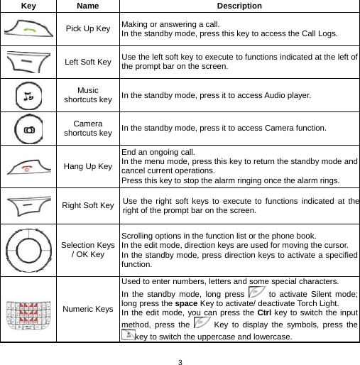   3Key Name  Description  Pick Up Key Making or answering a call. In the standby mode, press this key to access the Call Logs.  Left Soft Key Use the left soft key to execute to functions indicated at the left of the prompt bar on the screen.    Music shortcuts key In the standby mode, press it to access Audio player.  Camera shortcuts key In the standby mode, press it to access Camera function.  Hang Up Key End an ongoing call.   In the menu mode, press this key to return the standby mode and cancel current operations. Press this key to stop the alarm ringing once the alarm rings.  Right Soft Key Use the right soft keys to execute to functions indicated at the right of the prompt bar on the screen.    Selection Keys / OK Key Scrolling options in the function list or the phone book. In the edit mode, direction keys are used for moving the cursor. In the standby mode, press direction keys to activate a specified function.  Numeric Keys Used to enter numbers, letters and some special characters. In the standby mode, long press  to activate Silent mode; long press the space Key to activate/ deactivate Torch Light.   In the edit mode, you can press the Ctrl key to switch the input method, press the   Key to display the symbols, press the key to switch the uppercase and lowercase.   