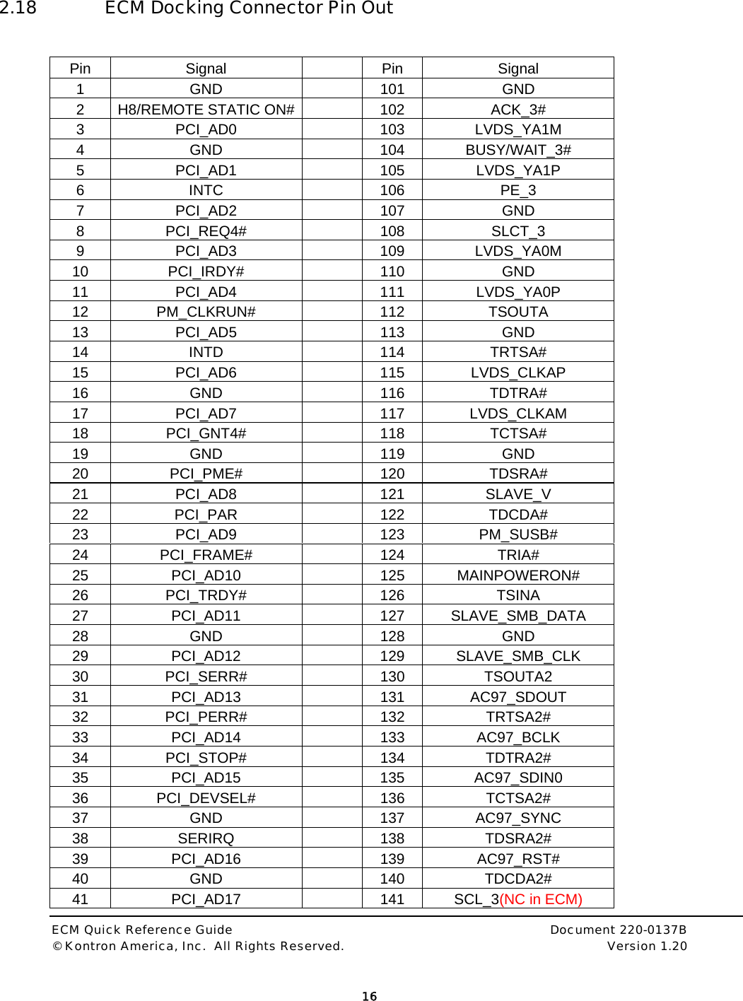  ECM Quick Reference Guide     Document 220-0137B &copy; Kontron America, Inc.  All Rights Reserved.    Version 1.20         16  2.18 ECM Docking Connector Pin Out  Pin Signal    Pin Signal 1 GND   101 GND 2  H8/REMOTE STATIC ON#     102  ACK_3# 3 PCI_AD0   103 LVDS_YA1M 4 GND   104 BUSY/WAIT_3# 5 PCI_AD1   105 LVDS_YA1P 6 INTC   106 PE_3 7 PCI_AD2   107  GND 8 PCI_REQ4#   108  SLCT_3 9 PCI_AD3   109 LVDS_YA0M 10 PCI_IRDY#   110  GND 11 PCI_AD4   111 LVDS_YA0P 12 PM_CLKRUN#    112  TSOUTA 13 PCI_AD5   113  GND 14 INTD   114 TRTSA# 15 PCI_AD6   115 LVDS_CLKAP 16 GND   116 TDTRA# 17 PCI_AD7   117 LVDS_CLKAM 18 PCI_GNT4#   118  TCTSA# 19 GND   119 GND 20 PCI_PME#   120  TDSRA# 21 PCI_AD8   121 SLAVE_V 22 PCI_PAR   122 TDCDA# 23 PCI_AD9   123 PM_SUSB# 24 PCI_FRAME#   124  TRIA# 25 PCI_AD10   125 MAINPOWERON# 26 PCI_TRDY#   126  TSINA 27 PCI_AD11   127 SLAVE_SMB_DATA 28 GND   128 GND 29 PCI_AD12   129 SLAVE_SMB_CLK 30 PCI_SERR#   130  TSOUTA2 31 PCI_AD13   131 AC97_SDOUT 32 PCI_PERR#   132  TRTSA2# 33 PCI_AD14   133 AC97_BCLK 34 PCI_STOP#   134  TDTRA2# 35 PCI_AD15   135 AC97_SDIN0 36 PCI_DEVSEL#    136  TCTSA2# 37 GND   137 AC97_SYNC 38 SERIRQ   138 TDSRA2# 39 PCI_AD16   139 AC97_RST# 40 GND   140 TDCDA2# 41 PCI_AD17   141 SCL_3(NC in ECM) 