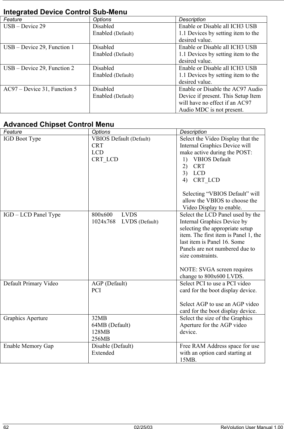  Integrated Device Control Sub-Menu Feature Options Description USB – Device 29  Disabled Enabled (Default) Enable or Disable all ICH3 USB 1.1 Devices by setting item to the desired value. USB – Device 29, Function 1  Disabled Enabled (Default) Enable or Disable all ICH3 USB 1.1 Devices by setting item to the desired value. USB – Device 29, Function 2  Disabled Enabled (Default) Enable or Disable all ICH3 USB 1.1 Devices by setting item to the desired value. AC97 – Device 31, Function 5  Disabled Enabled (Default) Enable or Disable the AC97 Audio Device if present. This Setup Item will have no effect if an AC97 Audio MDC is not present.  Advanced Chipset Control Menu Feature Options Description IGD Boot Type  VBIOS Default (Default) CRT LCD CRT_LCD Select the Video Display that the Internal Graphics Device will make active during the POST: 1) VBIOS Default 2) CRT 3) LCD 4) CRT_LCD  Selecting “VBIOS Default” will allow the VBIOS to choose the Video Display to enable. IGD – LCD Panel Type  800x600      LVDS 1024x768    LVDS (Default)  Select the LCD Panel used by the Internal Graphics Device by selecting the appropriate setup item. The first item is Panel 1, the last item is Panel 16. Some Panels are not numbered due to size constraints.  NOTE: SVGA screen requires change to 800x600 LVDS. Default Primary Video  AGP (Default) PCI Select PCI to use a PCI video card for the boot display device.   Select AGP to use an AGP video card for the boot display device. Graphics Aperture  32MB  64MB (Default) 128MB 256MB Select the size of the Graphics Aperture for the AGP video device. Enable Memory Gap  Disable (Default) Extended Free RAM Address space for use with an option card starting at 15MB.    62  02/25/03  ReVolution User Manual 1.00 