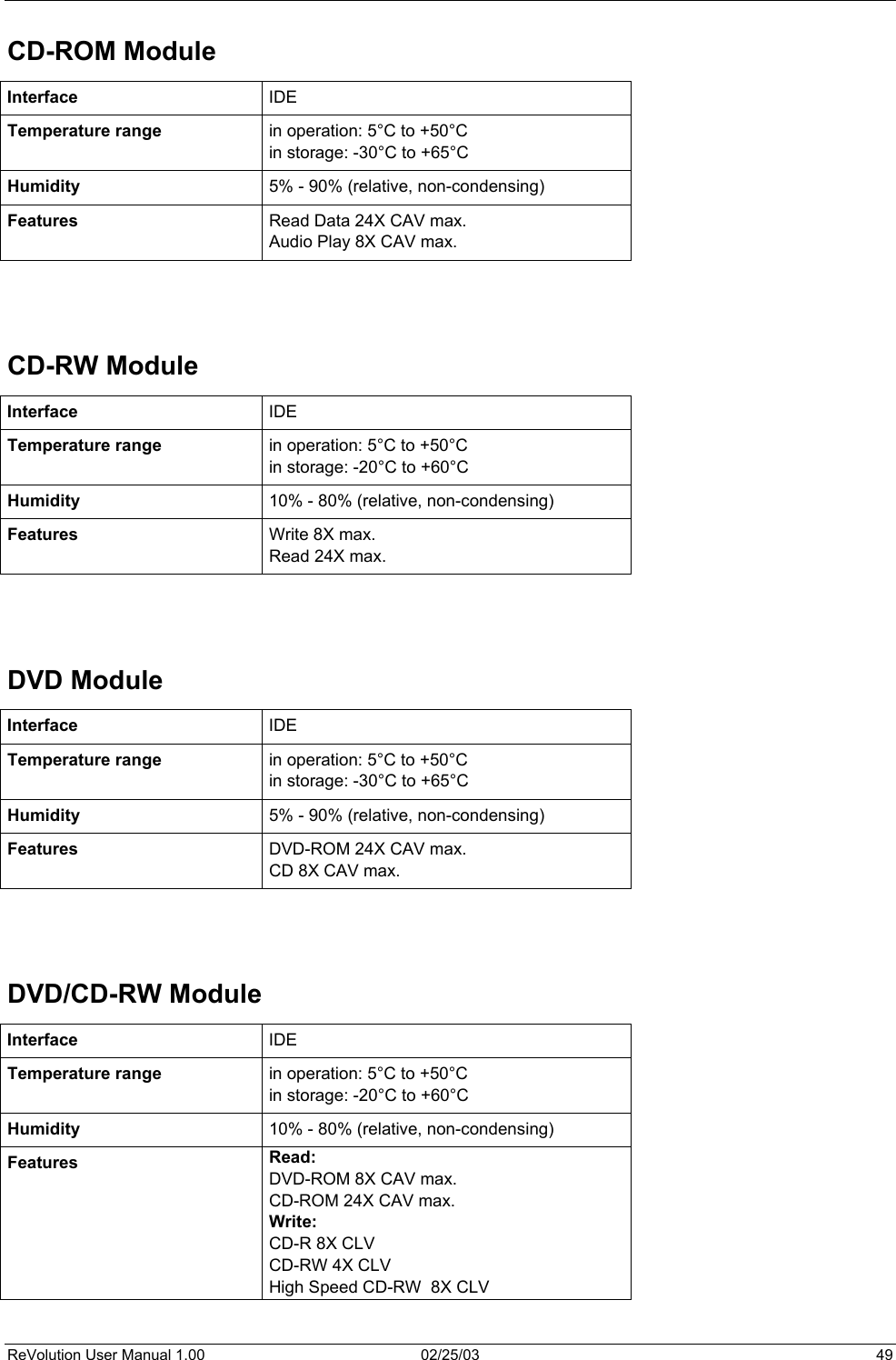  CD-ROM Module Interface  IDE Temperature range   in operation: 5°C to +50°C  in storage: -30°C to +65°C  Humidity  5% - 90% (relative, non-condensing) Features  Read Data 24X CAV max. Audio Play 8X CAV max.     CD-RW Module Interface  IDE Temperature range   in operation: 5°C to +50°C  in storage: -20°C to +60°C  Humidity  10% - 80% (relative, non-condensing) Features  Write 8X max. Read 24X max.     DVD Module Interface  IDE Temperature range   in operation: 5°C to +50°C  in storage: -30°C to +65°C  Humidity  5% - 90% (relative, non-condensing) Features  DVD-ROM 24X CAV max. CD 8X CAV max.     DVD/CD-RW Module Interface  IDE Temperature range   in operation: 5°C to +50°C  in storage: -20°C to +60°C  Humidity  10% - 80% (relative, non-condensing) Features  Read: DVD-ROM 8X CAV max. CD-ROM 24X CAV max. Write: CD-R 8X CLV CD-RW 4X CLV High Speed CD-RW  8X CLV  ReVolution User Manual 1.00  02/25/03  49 