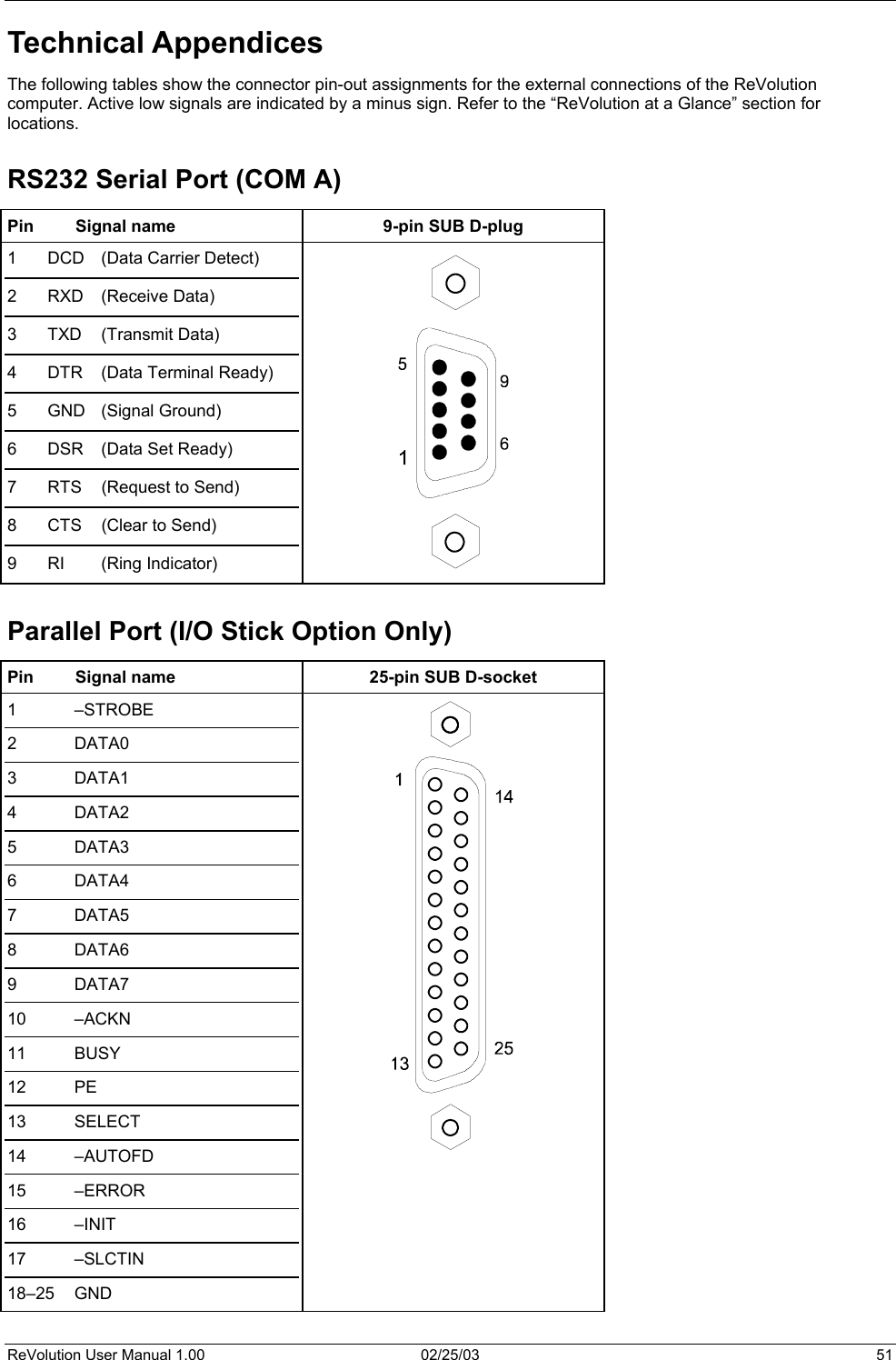  Technical Appendices The following tables show the connector pin-out assignments for the external connections of the ReVolution computer. Active low signals are indicated by a minus sign. Refer to the “ReVolution at a Glance” section for locations.  RS232 Serial Port (COM A) Pin  Signal name  9-pin SUB D-plug 1  DCD  (Data Carrier Detect) 2 RXD (Receive Data) 3 TXD (Transmit Data) 4  DTR  (Data Terminal Ready) 5 GND (Signal Ground) 6  DSR  (Data Set Ready) 7  RTS  (Request to Send) 8  CTS  (Clear to Send) 9 RI  (Ring Indicator)    Parallel Port (I/O Stick Option Only) Pin  Signal name  25-pin SUB D-socket 1 –STROBE 2 DATA0 3 DATA1 4 DATA2 5 DATA3 6 DATA4 7 DATA5 8 DATA6 9 DATA7 10 –ACKN 11 BUSY 12 PE 13 SELECT 14 –AUTOFD 15 –ERROR 16 –INIT 17 –SLCTIN 18–25 GND  ReVolution User Manual 1.00  02/25/03  51 