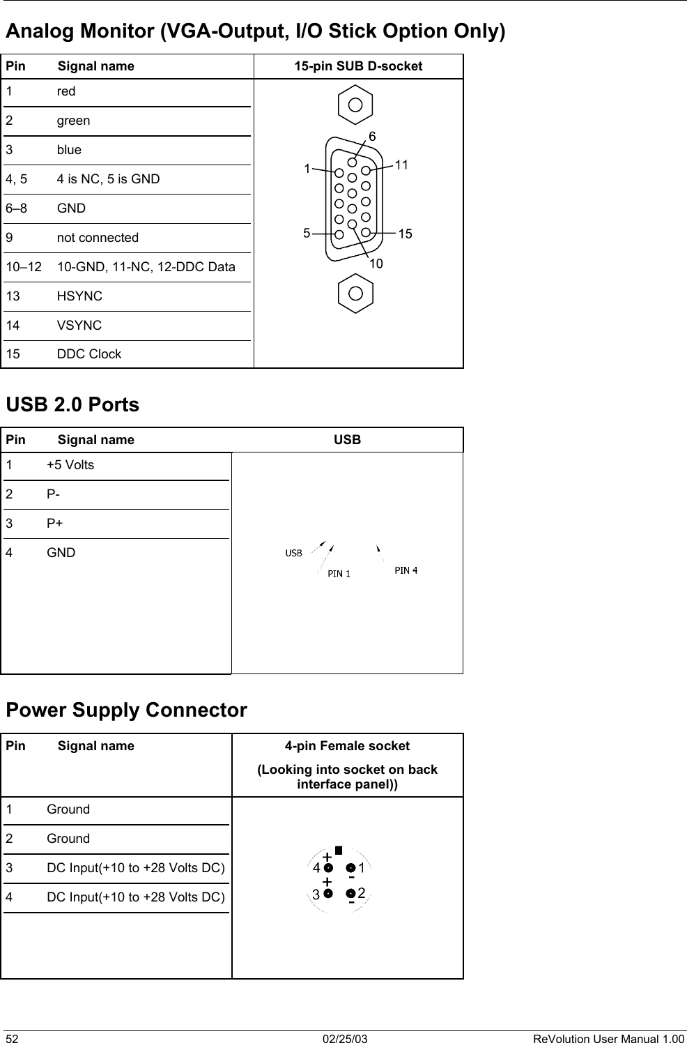  Analog Monitor (VGA-Output, I/O Stick Option Only) Pin  Signal name  15-pin SUB D-socket 1 red 2 green 3 blue 4, 5  4 is NC, 5 is GND 6–8 GND 9 not connected 10–12  10-GND, 11-NC, 12-DDC Data 13 HSYNC 14 VSYNC 15 DDC Clock   USB 2.0 Ports Pin Signal name  USB 1  +5 Volts  2 P- 3 P+ 4 GND   Power Supply Connector Pin  Signal name  4-pin Female socket (Looking into socket on back interface panel)) 1 Ground 2 Ground DC Input(+10 to +28 Volts DC) DC Input(+10 to +28 Volts DC)  3 4    52  02/25/03  ReVolution User Manual 1.00 