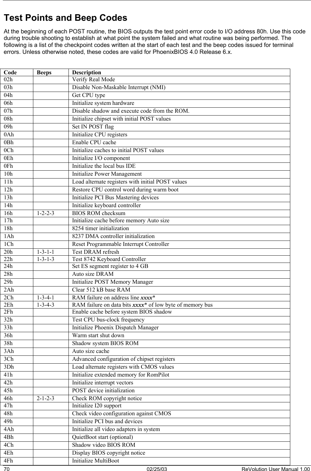  Test Points and Beep Codes At the beginning of each POST routine, the BIOS outputs the test point error code to I/O address 80h. Use this code during trouble shooting to establish at what point the system failed and what routine was being performed. The following is a list of the checkpoint codes written at the start of each test and the beep codes issued for terminal errors. Unless otherwise noted, these codes are valid for PhoenixBIOS 4.0 Release 6.x.   70  02/25/03  ReVolution User Manual 1.00 Code Beeps Description 02h   Verify Real Mode 03h   Disable Non-Maskable Interrupt (NMI) 04h   Get CPU type 06h   Initialize system hardware 07h   Disable shadow and execute code from the ROM. 08h   Initialize chipset with initial POST values 09h   Set IN POST flag 0Ah   Initialize CPU registers 0Bh   Enable CPU cache 0Ch   Initialize caches to initial POST values 0Eh   Initialize I/O component 0Fh   Initialize the local bus IDE 10h   Initialize Power Management 11h   Load alternate registers with initial POST values 12h   Restore CPU control word during warm boot 13h   Initialize PCI Bus Mastering devices 14h   Initialize keyboard controller 16h 1-2-2-3 BIOS ROM checksum 17h   Initialize cache before memory Auto size 18h   8254 timer initialization 1Ah   8237 DMA controller initialization 1Ch   Reset Programmable Interrupt Controller 20h 1-3-1-1 Test DRAM refresh 22h 1-3-1-3 Test 8742 Keyboard Controller 24h   Set ES segment register to 4 GB 28h   Auto size DRAM 29h   Initialize POST Memory Manager 2Ah   Clear 512 kB base RAM 2Ch 1-3-4-1 RAM failure on address line xxxx* 2Eh 1-3-4-3 RAM failure on data bits xxxx* of low byte of memory bus 2Fh   Enable cache before system BIOS shadow 32h   Test CPU bus-clock frequency 33h   Initialize Phoenix Dispatch Manager 36h   Warm start shut down 38h   Shadow system BIOS ROM 3Ah   Auto size cache 3Ch   Advanced configuration of chipset registers 3Dh   Load alternate registers with CMOS values 41h   Initialize extended memory for RomPilot 42h   Initialize interrupt vectors 45h  POST device initialization 46h 2-1-2-3 Check ROM copyright notice 47h   Initialize I20 support 48h   Check video configuration against CMOS 49h   Initialize PCI bus and devices 4Ah   Initialize all video adapters in system 4Bh   QuietBoot start (optional) 4Ch   Shadow video BIOS ROM 4Eh   Display BIOS copyright notice 4Fh   Initialize MultiBoot 