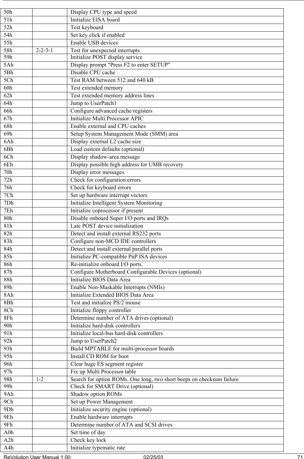  50h   Display CPU type and speed 51h   Initialize EISA board 52h   Test keyboard 54h   Set key click if enabled 55h   Enable USB devices 58h 2-2-3-1 Test for unexpected interrupts 59h   Initialize POST display service 5Ah   Display prompt &quot;Press F2 to enter SETUP&quot; 5Bh   Disable CPU cache 5Ch   Test RAM between 512 and 640 kB 60h   Test extended memory 62h   Test extended memory address lines 64h   Jump to UserPatch1 66h   Configure advanced cache registers 67h   Initialize Multi Processor APIC 68h   Enable external and CPU caches 69h   Setup System Management Mode (SMM) area 6Ah   Display external L2 cache size 6Bh   Load custom defaults (optional) 6Ch   Display shadow-area message 6Eh   Display possible high address for UMB recovery 70h   Display error messages 72h   Check for configuration errors 76h   Check for keyboard errors 7Ch   Set up hardware interrupt vectors 7Dh   Initialize Intelligent System Monitoring 7Eh   Initialize coprocessor if present 80h   Disable onboard Super I/O ports and IRQs 81h   Late POST device initialization 82h   Detect and install external RS232 ports 83h   Configure non-MCD IDE controllers 84h   Detect and install external parallel ports 85h   Initialize PC-compatible PnP ISA devices 86h   Re-initialize onboard I/O ports. 87h   Configure Motherboard Configurable Devices (optional) 88h   Initialize BIOS Data Area 89h   Enable Non-Maskable Interrupts (NMIs) 8Ah   Initialize Extended BIOS Data Area 8Bh   Test and initialize PS/2 mouse 8Ch   Initialize floppy controller 8Fh   Determine number of ATA drives (optional) 90h   Initialize hard-disk controllers 91h   Initialize local-bus hard-disk controllers 92h   Jump to UserPatch2 93h   Build MPTABLE for multi-processor boards 95h   Install CD ROM for boot 96h   Clear huge ES segment register 97h   Fix up Multi Processor table 98h 1-2 Search for option ROMs. One long, two short beeps on checksum failure 99h   Check for SMART Drive (optional) 9Ah   Shadow option ROMs 9Ch   Set up Power Management 9Dh   Initialize security engine (optional) 9Eh   Enable hardware interrupts 9Fh   Determine number of ATA and SCSI drives A0h   Set time of day A2h   Check key lock A4h   Initialize typematic rate ReVolution User Manual 1.00  02/25/03  71 