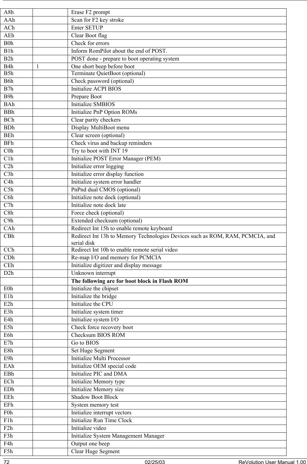  A8h   Erase F2 prompt AAh   Scan for F2 key stroke ACh   Enter SETUP AEh   Clear Boot flag B0h   Check for errors B1h   Inform RomPilot about the end of POST. B2h   POST done - prepare to boot operating system B4h 1 One short beep before boot B5h   Terminate QuietBoot (optional) B6h   Check password (optional) B7h   Initialize ACPI BIOS B9h   Prepare Boot BAh   Initialize SMBIOS BBh   Initialize PnP Option ROMs BCh   Clear parity checkers BDh   Display MultiBoot menu BEh   Clear screen (optional) BFh   Check virus and backup reminders C0h   Try to boot with INT 19 C1h   Initialize POST Error Manager (PEM) C2h   Initialize error logging C3h   Initialize error display function C4h   Initialize system error handler C5h   PnPnd dual CMOS (optional) C6h   Initialize note dock (optional) C7h   Initialize note dock late C8h   Force check (optional) C9h   Extended checksum (optional) CAh   Redirect Int 15h to enable remote keyboard CBh   Redirect Int 13h to Memory Technologies Devices such as ROM, RAM, PCMCIA, and serial disk CCh   Redirect Int 10h to enable remote serial video CDh   Re-map I/O and memory for PCMCIA CEh   Initialize digitizer and display message D2h   Unknown interrupt   The following are for boot block in Flash ROM E0h   Initialize the chipset E1h   Initialize the bridge E2h   Initialize the CPU E3h   Initialize system timer E4h   Initialize system I/O E5h   Check force recovery boot E6h   Checksum BIOS ROM E7h  Go to BIOS E8h   Set Huge Segment E9h   Initialize Multi Processor EAh   Initialize OEM special code EBh   Initialize PIC and DMA ECh   Initialize Memory type EDh   Initialize Memory size EEh   Shadow Boot Block EFh   System memory test F0h   Initialize interrupt vectors F1h   Initialize Run Time Clock F2h   Initialize video F3h   Initialize System Management Manager F4h   Output one beep F5h   Clear Huge Segment 72  02/25/03  ReVolution User Manual 1.00 