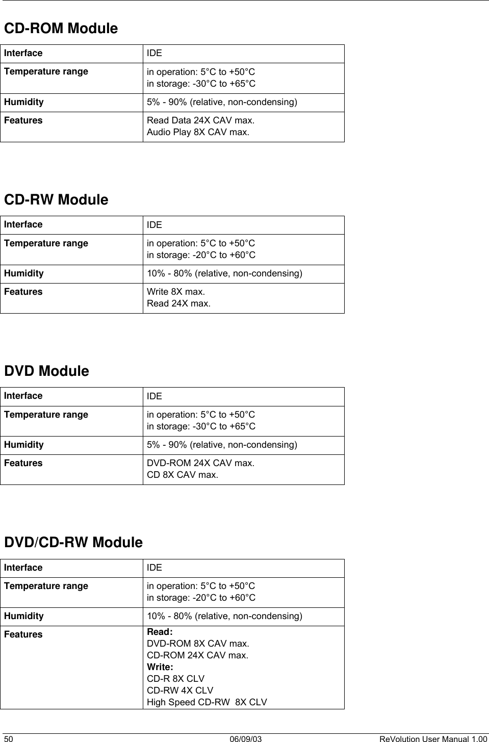  50 06/09/03 ReVolution User Manual 1.00 CD-ROM Module Interface  IDE Temperature range   in operation: 5°C to +50°C  in storage: -30°C to +65°C  Humidity  5% - 90% (relative, non-condensing) Features  Read Data 24X CAV max. Audio Play 8X CAV max.     CD-RW Module Interface  IDE Temperature range   in operation: 5°C to +50°C  in storage: -20°C to +60°C  Humidity  10% - 80% (relative, non-condensing) Features  Write 8X max. Read 24X max.     DVD Module Interface  IDE Temperature range   in operation: 5°C to +50°C  in storage: -30°C to +65°C  Humidity  5% - 90% (relative, non-condensing) Features  DVD-ROM 24X CAV max. CD 8X CAV max.     DVD/CD-RW Module Interface  IDE Temperature range   in operation: 5°C to +50°C  in storage: -20°C to +60°C  Humidity  10% - 80% (relative, non-condensing) Features  Read: DVD-ROM 8X CAV max. CD-ROM 24X CAV max. Write: CD-R 8X CLV CD-RW 4X CLV High Speed CD-RW  8X CLV  