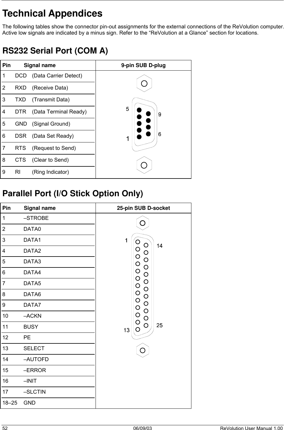  52 06/09/03 ReVolution User Manual 1.00 Technical Appendices The following tables show the connector pin-out assignments for the external connections of the ReVolution computer. Active low signals are indicated by a minus sign. Refer to the “ReVolution at a Glance” section for locations.  RS232 Serial Port (COM A) Pin  Signal name  9-pin SUB D-plug 1  DCD  (Data Carrier Detect) 2 RXD (Receive Data) 3 TXD (Transmit Data) 4  DTR  (Data Terminal Ready) 5 GND (Signal Ground) 6  DSR  (Data Set Ready) 7 RTS (Request to Send) 8  CTS  (Clear to Send) 9 RI  (Ring Indicator)    Parallel Port (I/O Stick Option Only) Pin  Signal name  25-pin SUB D-socket 1 –STROBE 2 DATA0 3 DATA1 4 DATA2 5 DATA3 6 DATA4 7 DATA5 8 DATA6 9 DATA7 10 –ACKN 11 BUSY 12 PE 13 SELECT 14 –AUTOFD 15 –ERROR 16 –INIT 17 –SLCTIN 18–25 GND  