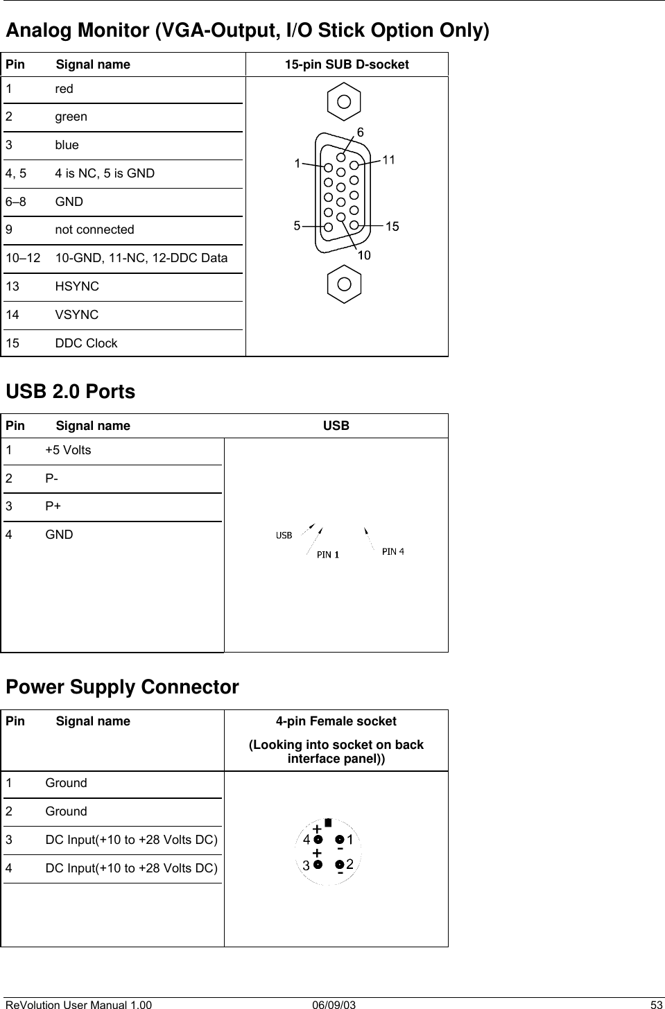  ReVolution User Manual 1.00  06/09/03  53 Analog Monitor (VGA-Output, I/O Stick Option Only) Pin  Signal name  15-pin SUB D-socket 1 red 2 green 3 blue 4, 5  4 is NC, 5 is GND 6–8 GND 9 not connected 10–12  10-GND, 11-NC, 12-DDC Data 13 HSYNC 14 VSYNC 15 DDC Clock   USB 2.0 Ports Pin Signal name  USB 1  +5 Volts  2 P- 3 P+ 4 GND   Power Supply Connector Pin  Signal name  4-pin Female socket (Looking into socket on back interface panel)) 1 Ground 2 Ground 3  DC Input(+10 to +28 Volts DC) 4  DC Input(+10 to +28 Volts DC)     