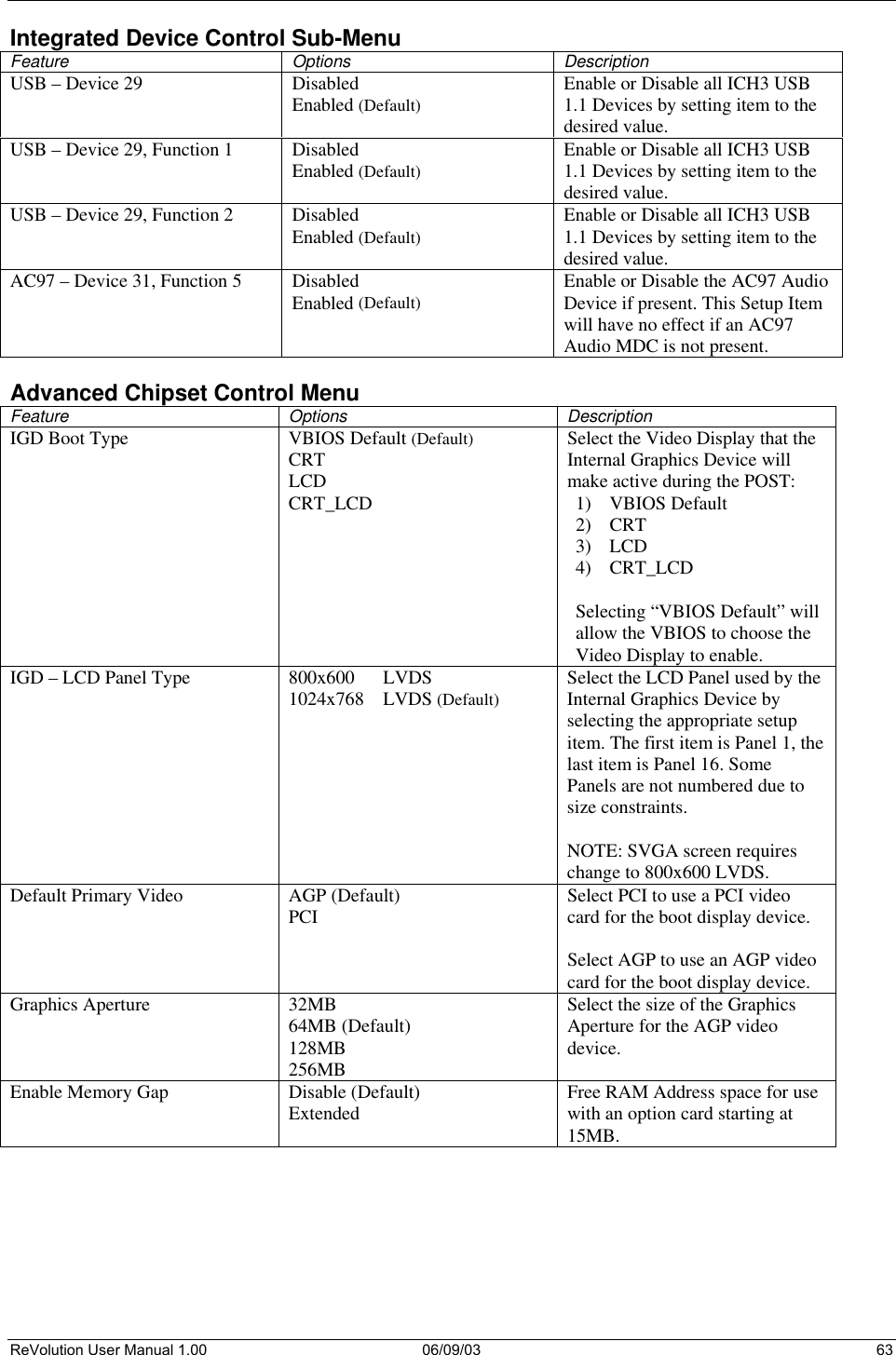  ReVolution User Manual 1.00  06/09/03  63 Integrated Device Control Sub-Menu Feature Options Description USB – Device 29  Disabled Enabled (Default) Enable or Disable all ICH3 USB 1.1 Devices by setting item to the desired value. USB – Device 29, Function 1  Disabled Enabled (Default) Enable or Disable all ICH3 USB 1.1 Devices by setting item to the desired value. USB – Device 29, Function 2  Disabled Enabled (Default) Enable or Disable all ICH3 USB 1.1 Devices by setting item to the desired value. AC97 – Device 31, Function 5  Disabled Enabled (Default) Enable or Disable the AC97 Audio Device if present. This Setup Item will have no effect if an AC97 Audio MDC is not present.  Advanced Chipset Control Menu Feature Options Description IGD Boot Type  VBIOS Default (Default) CRT LCD CRT_LCD Select the Video Display that the Internal Graphics Device will make active during the POST: 1) VBIOS Default 2) CRT 3) LCD 4) CRT_LCD  Selecting “VBIOS Default” will allow the VBIOS to choose the Video Display to enable. IGD – LCD Panel Type  800x600      LVDS 1024x768    LVDS (Default)  Select the LCD Panel used by the Internal Graphics Device by selecting the appropriate setup item. The first item is Panel 1, the last item is Panel 16. Some Panels are not numbered due to size constraints.  NOTE: SVGA screen requires change to 800x600 LVDS. Default Primary Video  AGP (Default) PCI  Select PCI to use a PCI video card for the boot display device.   Select AGP to use an AGP video card for the boot display device. Graphics Aperture  32MB  64MB (Default) 128MB 256MB Select the size of the Graphics Aperture for the AGP video device. Enable Memory Gap  Disable (Default) Extended  Free RAM Address space for use with an option card starting at 15MB.    