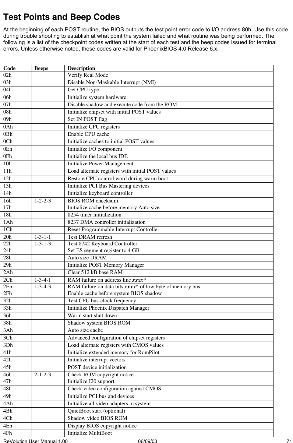  ReVolution User Manual 1.00  06/09/03  71 Test Points and Beep Codes At the beginning of each POST routine, the BIOS outputs the test point error code to I/O address 80h. Use this code during trouble shooting to establish at what point the system failed and what routine was being performed. The following is a list of the checkpoint codes written at the start of each test and the beep codes issued for terminal errors. Unless otherwise noted, these codes are valid for PhoenixBIOS 4.0 Release 6.x.   Code Beeps Description 02h   Verify Real Mode 03h   Disable Non-Maskable Interrupt (NMI) 04h   Get CPU type 06h   Initialize system hardware 07h   Disable shadow and execute code from the ROM. 08h   Initialize chipset with initial POST values 09h   Set IN POST flag 0Ah   Initialize CPU registers 0Bh   Enable CPU cache 0Ch   Initialize caches to initial POST values 0Eh   Initialize I/O component 0Fh   Initialize the local bus IDE 10h   Initialize Power Management 11h   Load alternate registers with initial POST values 12h   Restore CPU control word during warm boot 13h   Initialize PCI Bus Mastering devices 14h   Initialize keyboard controller 16h 1-2-2-3 BIOS ROM checksum 17h   Initialize cache before memory Auto size 18h   8254 timer initialization 1Ah   8237 DMA controller initialization 1Ch   Reset Programmable Interrupt Controller 20h 1-3-1-1 Test DRAM refresh 22h 1-3-1-3 Test 8742 Keyboard Controller 24h   Set ES segment register to 4 GB 28h   Auto size DRAM 29h   Initialize POST Memory Manager 2Ah   Clear 512 kB base RAM 2Ch 1-3-4-1 RAM failure on address line xxxx* 2Eh 1-3-4-3 RAM failure on data bits xxxx* of low byte of memory bus 2Fh   Enable cache before system BIOS shadow 32h   Test CPU bus-clock frequency 33h   Initialize Phoenix Dispatch Manager 36h   Warm start shut down 38h   Shadow system BIOS ROM 3Ah   Auto size cache 3Ch   Advanced configuration of chipset registers 3Dh   Load alternate registers with CMOS values 41h   Initialize extended memory for RomPilot 42h   Initialize interrupt vectors 45h  POST device initialization 46h 2-1-2-3 Check ROM copyright notice 47h   Initialize I20 support 48h   Check video configuration against CMOS 49h   Initialize PCI bus and devices 4Ah   Initialize all video adapters in system 4Bh   QuietBoot start (optional) 4Ch   Shadow video BIOS ROM 4Eh   Display BIOS copyright notice 4Fh   Initialize MultiBoot 