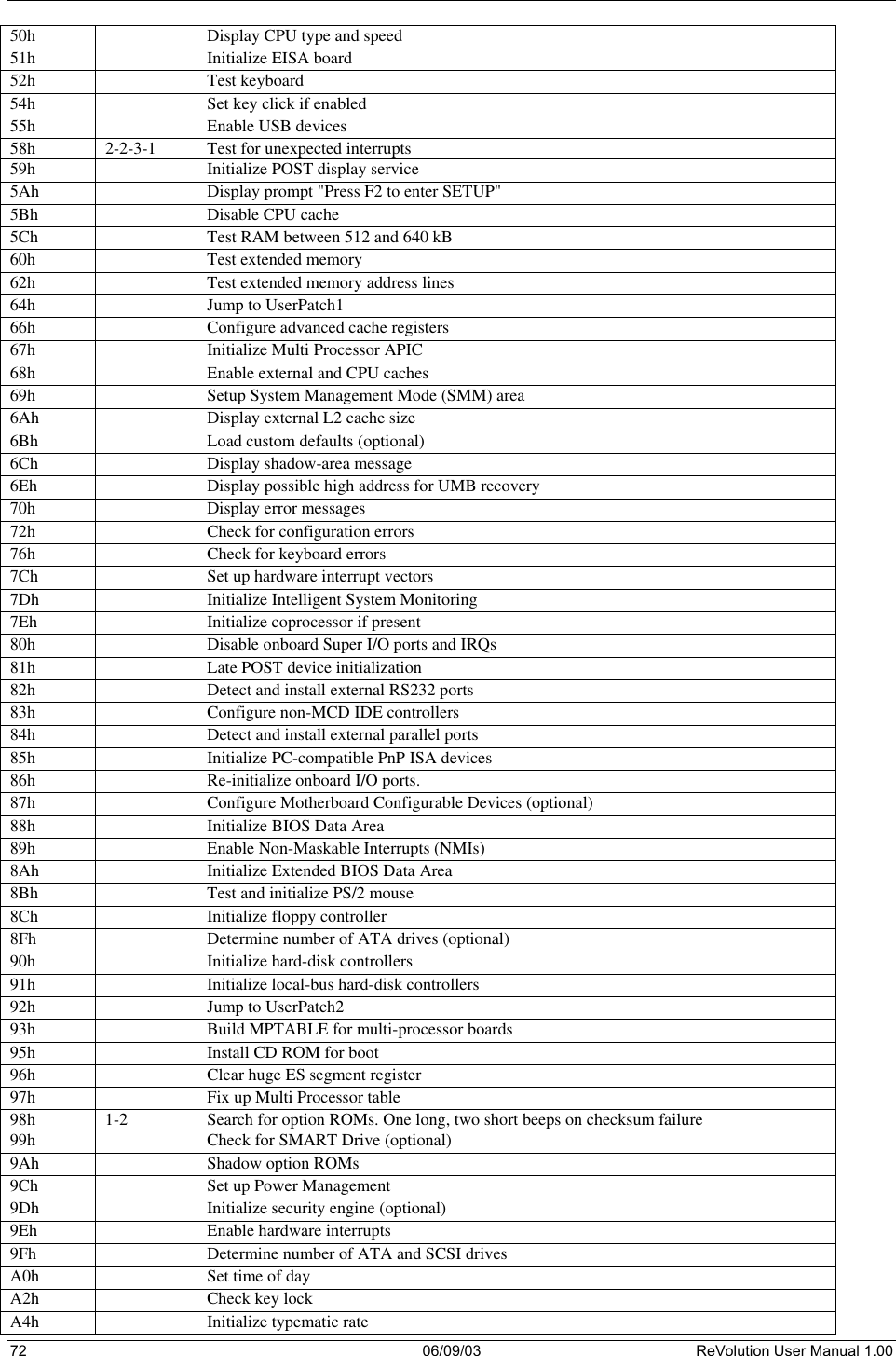  72 06/09/03 ReVolution User Manual 1.00 50h   Display CPU type and speed 51h   Initialize EISA board 52h   Test keyboard 54h   Set key click if enabled 55h   Enable USB devices 58h 2-2-3-1 Test for unexpected interrupts 59h   Initialize POST display service 5Ah   Display prompt &quot;Press F2 to enter SETUP&quot; 5Bh   Disable CPU cache 5Ch   Test RAM between 512 and 640 kB 60h   Test extended memory 62h   Test extended memory address lines 64h   Jump to UserPatch1 66h   Configure advanced cache registers 67h   Initialize Multi Processor APIC 68h   Enable external and CPU caches 69h   Setup System Management Mode (SMM) area 6Ah   Display external L2 cache size 6Bh   Load custom defaults (optional) 6Ch   Display shadow-area message 6Eh   Display possible high address for UMB recovery 70h   Display error messages 72h   Check for configuration errors 76h   Check for keyboard errors 7Ch   Set up hardware interrupt vectors 7Dh   Initialize Intelligent System Monitoring 7Eh   Initialize coprocessor if present 80h   Disable onboard Super I/O ports and IRQs 81h   Late POST device initialization 82h   Detect and install external RS232 ports 83h   Configure non-MCD IDE controllers 84h   Detect and install external parallel ports 85h   Initialize PC-compatible PnP ISA devices 86h   Re-initialize onboard I/O ports. 87h   Configure Motherboard Configurable Devices (optional) 88h   Initialize BIOS Data Area 89h   Enable Non-Maskable Interrupts (NMIs) 8Ah   Initialize Extended BIOS Data Area 8Bh   Test and initialize PS/2 mouse 8Ch   Initialize floppy controller 8Fh   Determine number of ATA drives (optional) 90h   Initialize hard-disk controllers 91h   Initialize local-bus hard-disk controllers 92h   Jump to UserPatch2 93h   Build MPTABLE for multi-processor boards 95h   Install CD ROM for boot 96h   Clear huge ES segment register 97h   Fix up Multi Processor table 98h 1-2 Search for option ROMs. One long, two short beeps on checksum failure 99h   Check for SMART Drive (optional) 9Ah   Shadow option ROMs 9Ch   Set up Power Management 9Dh   Initialize security engine (optional) 9Eh   Enable hardware interrupts 9Fh   Determine number of ATA and SCSI drives A0h   Set time of day A2h   Check key lock A4h   Initialize typematic rate 