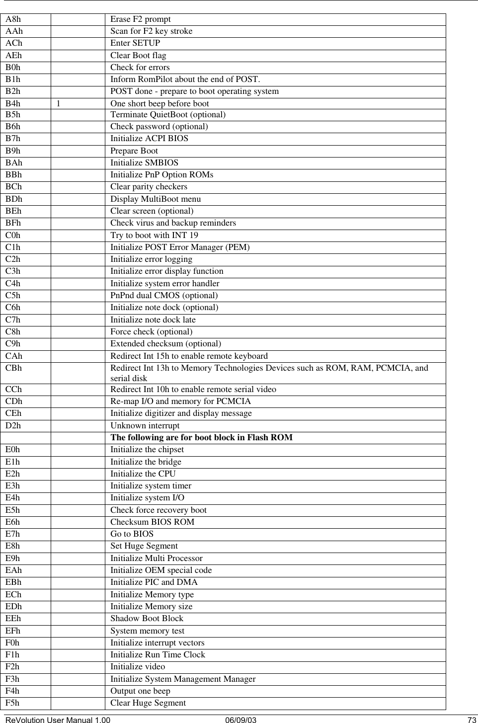  ReVolution User Manual 1.00  06/09/03  73 A8h   Erase F2 prompt AAh   Scan for F2 key stroke ACh   Enter SETUP AEh   Clear Boot flag B0h   Check for errors B1h   Inform RomPilot about the end of POST. B2h   POST done - prepare to boot operating system B4h 1 One short beep before boot B5h   Terminate QuietBoot (optional) B6h   Check password (optional) B7h   Initialize ACPI BIOS B9h   Prepare Boot BAh   Initialize SMBIOS BBh   Initialize PnP Option ROMs BCh   Clear parity checkers BDh   Display MultiBoot menu BEh   Clear screen (optional) BFh   Check virus and backup reminders C0h   Try to boot with INT 19 C1h   Initialize POST Error Manager (PEM) C2h   Initialize error logging C3h   Initialize error display function C4h   Initialize system error handler C5h   PnPnd dual CMOS (optional) C6h   Initialize note dock (optional) C7h   Initialize note dock late C8h   Force check (optional) C9h   Extended checksum (optional) CAh   Redirect Int 15h to enable remote keyboard CBh   Redirect Int 13h to Memory Technologies Devices such as ROM, RAM, PCMCIA, and serial disk CCh   Redirect Int 10h to enable remote serial video CDh   Re-map I/O and memory for PCMCIA CEh   Initialize digitizer and display message D2h   Unknown interrupt   The following are for boot block in Flash ROM E0h   Initialize the chipset E1h   Initialize the bridge E2h   Initialize the CPU E3h   Initialize system timer E4h   Initialize system I/O E5h   Check force recovery boot E6h   Checksum BIOS ROM E7h  Go to BIOS E8h   Set Huge Segment E9h   Initialize Multi Processor EAh   Initialize OEM special code EBh   Initialize PIC and DMA ECh   Initialize Memory type EDh   Initialize Memory size EEh   Shadow Boot Block EFh   System memory test F0h   Initialize interrupt vectors F1h   Initialize Run Time Clock F2h   Initialize video F3h   Initialize System Management Manager F4h   Output one beep F5h   Clear Huge Segment 
