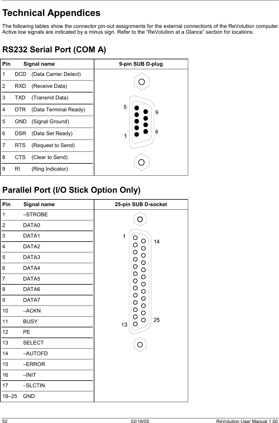 52  02/18/05  ReVolution User Manual 1.00 Technical Appendices The following tables show the connector pin-out assignments for the external connections of the ReVolution computer. Active low signals are indicated by a minus sign. Refer to the “ReVolution at a Glance” section for locations. RS232 Serial Port (COM A) Pin  Signal name  9-pin SUB D-plug 1  DCD  (Data Carrier Detect) 2 RXD (Receive Data) 3 TXD (Transmit Data) 4 DTR (Data Terminal Ready) 5 GND (Signal Ground) 6  DSR  (Data Set Ready) 7  RTS  (Request to Send) 8 CTS (Clear to Send) 9 RI  (Ring Indicator) Parallel Port (I/O Stick Option Only)Pin  Signal name  25-pin SUB D-socket 1 –STROBE 2 DATA0 3 DATA1 4 DATA2 5 DATA3 6 DATA4 7 DATA5 8 DATA6 9 DATA7 10 –ACKN 11 BUSY 12 PE 13 SELECT 14 –AUTOFD 15 –ERROR 16 –INIT 17 –SLCTIN 18–25 GND 