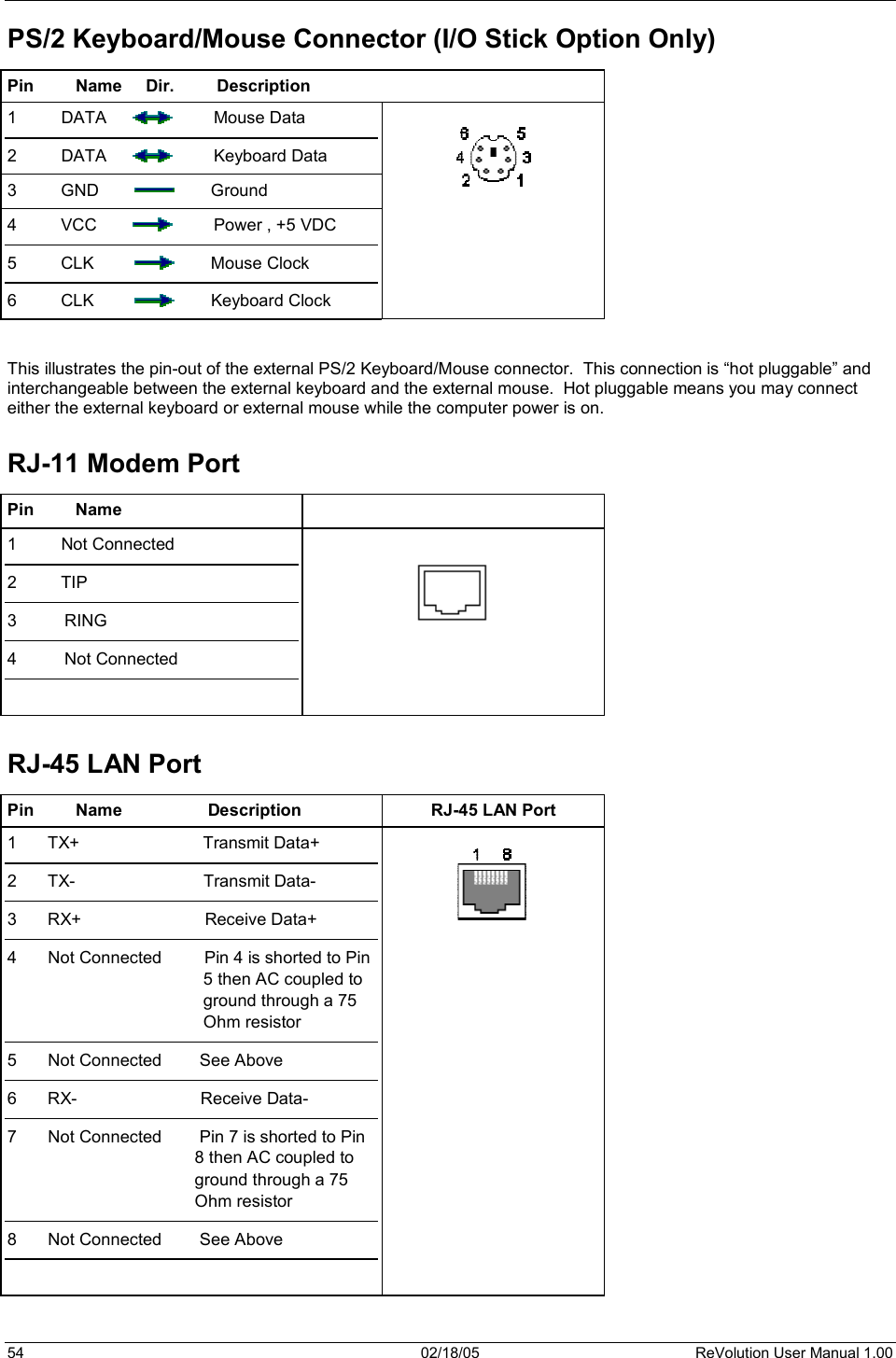 54  02/18/05  ReVolution User Manual 1.00 PS/2 Keyboard/Mouse Connector (I/O Stick Option Only) Pin  Name     Dir.         Description   1  DATA              Mouse Data 2  DATA              Keyboard Data 3  GND               Ground 4  VCC                Power , +5 VDC 5  CLK                Mouse Clock 6  CLK                Keyboard Clock This illustrates the pin-out of the external PS/2 Keyboard/Mouse connector.  This connection is “hot pluggable” and interchangeable between the external keyboard and the external mouse.  Hot pluggable means you may connect either the external keyboard or external mouse while the computer power is on. RJ-11 Modem Port Pin Name   1 Not Connected 2 TIP 3          RING 4          Not Connected RJ-45 LAN Port Pin  Name                  Description  RJ-45 LAN Port 1  TX+                          Transmit Data+ 2  TX-                           Transmit Data- 3  RX+                          Receive Data+ 4  Not Connected         Pin 4 is shorted to Pin 5 then AC coupled to ground through a 75 Ohm resistor 5  Not Connected        See Above 6  RX-                          Receive Data- 7  Not Connected        Pin 7 is shorted to Pin 8 then AC coupled to ground through a 75 Ohm resistor 8  Not Connected        See Above 