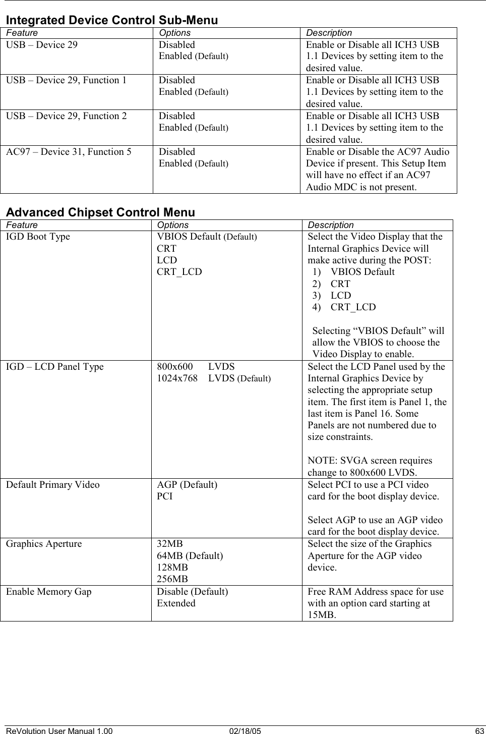 ReVolution User Manual 1.00  02/18/05  63 Integrated Device Control Sub-Menu Feature Options Description USB – Device 29  Disabled Enabled (Default)Enable or Disable all ICH3 USB 1.1 Devices by setting item to the desired value. USB – Device 29, Function 1  Disabled Enabled (Default)Enable or Disable all ICH3 USB 1.1 Devices by setting item to the desired value. USB – Device 29, Function 2  Disabled Enabled (Default)Enable or Disable all ICH3 USB 1.1 Devices by setting item to the desired value. AC97 – Device 31, Function 5  Disabled Enabled (Default)Enable or Disable the AC97 Audio Device if present. This Setup Item will have no effect if an AC97 Audio MDC is not present. Advanced Chipset Control Menu Feature Options Description IGD Boot Type  VBIOS Default (Default)CRT LCD CRT_LCD Select the Video Display that the Internal Graphics Device will make active during the POST: 1) VBIOS Default 2) CRT 3) LCD 4) CRT_LCD Selecting “VBIOS Default” will allow the VBIOS to choose the Video Display to enable. IGD – LCD Panel Type  800x600      LVDS 1024x768    LVDS (Default)Select the LCD Panel used by the Internal Graphics Device by selecting the appropriate setup item. The first item is Panel 1, the last item is Panel 16. Some Panels are not numbered due to size constraints. NOTE: SVGA screen requires change to 800x600 LVDS. Default Primary Video  AGP (Default) PCI Select PCI to use a PCI video card for the boot display device.  Select AGP to use an AGP video card for the boot display device. Graphics Aperture  32MB  64MB (Default) 128MB 256MB Select the size of the Graphics Aperture for the AGP video device. Enable Memory Gap  Disable (Default) Extended Free RAM Address space for use with an option card starting at 15MB. 