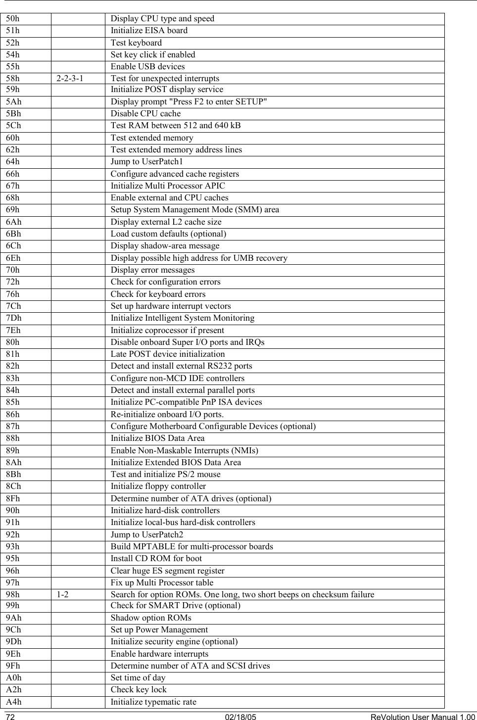 72  02/18/05  ReVolution User Manual 1.00 50h Display CPU type and speed 51h Initialize EISA board 52h Test keyboard 54h Set key click if enabled 55h Enable USB devices 58h  2-2-3-1 Test for unexpected interrupts 59h Initialize POST display service 5Ah Display prompt &quot;Press F2 to enter SETUP&quot; 5Bh Disable CPU cache 5Ch Test RAM between 512 and 640 kB 60h Test extended memory 62h Test extended memory address lines 64h Jump to UserPatch1 66h Configure advanced cache registers 67h Initialize Multi Processor APIC 68h Enable external and CPU caches 69h Setup System Management Mode (SMM) area 6Ah Display external L2 cache size 6Bh Load custom defaults (optional) 6Ch Display shadow-area message 6Eh Display possible high address for UMB recovery 70h Display error messages 72h Check for configuration errors 76h Check for keyboard errors 7Ch Set up hardware interrupt vectors 7Dh Initialize Intelligent System Monitoring 7Eh Initialize coprocessor if present 80h Disable onboard Super I/O ports and IRQs 81h Late POST device initialization 82h Detect and install external RS232 ports 83h Configure non-MCD IDE controllers 84h Detect and install external parallel ports 85h Initialize PC-compatible PnP ISA devices 86h Re-initialize onboard I/O ports.87h Configure Motherboard Configurable Devices (optional)88h Initialize BIOS Data Area 89h Enable Non-Maskable Interrupts (NMIs) 8Ah Initialize Extended BIOS Data Area 8Bh Test and initialize PS/2 mouse 8Ch Initialize floppy controller 8Fh Determine number of ATA drives (optional) 90h Initialize hard-disk controllers 91h Initialize local-bus hard-disk controllers 92h Jump to UserPatch2 93h Build MPTABLE for multi-processor boards 95h Install CD ROM for boot 96h Clear huge ES segment register97h Fix up Multi Processor table 98h  1-2 Search for option ROMs. One long, two short beeps on checksum failure 99h Check for SMART Drive (optional) 9Ah Shadow option ROMs 9Ch Set up Power Management 9Dh Initialize security engine (optional) 9Eh Enable hardware interrupts 9Fh Determine number of ATA and SCSI drives A0h Set time of day A2h Check key lock A4h Initialize typematic rate 