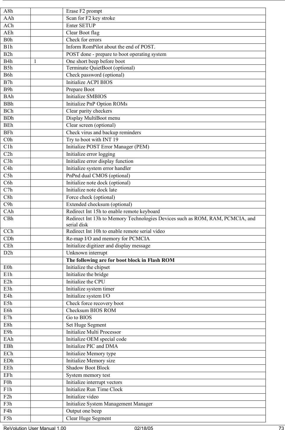 ReVolution User Manual 1.00  02/18/05  73 A8h Erase F2 prompt AAh  Scan for F2 key stroke ACh Enter SETUP AEh Clear Boot flag B0h Check for errors B1h Inform RomPilot about the end of POST. B2h POST done - prepare to boot operating system B4h  1 One short beep before boot B5h Terminate QuietBoot (optional) B6h Check password (optional) B7h Initialize ACPI BIOS B9h Prepare Boot BAh Initialize SMBIOS BBh  Initialize PnP Option ROMs BCh Clear parity checkers BDh Display MultiBoot menu BEh  Clear screen (optional) BFh Check virus and backup reminders C0h Try to boot with INT 19 C1h Initialize POST Error Manager (PEM) C2h Initialize error logging C3h Initialize error display function C4h Initialize system error handler C5h PnPnd dual CMOS (optional) C6h Initialize note dock (optional) C7h Initialize note dock late C8h Force check (optional) C9h Extended checksum (optional) CAh  Redirect Int 15h to enable remote keyboardCBh  Redirect Int 13h to Memory Technologies Devices such as ROM, RAM, PCMCIA, and serial diskCCh  Redirect Int 10h to enable remote serial video CDh  Re-map I/O and memory for PCMCIA CEh  Initialize digitizer and display message D2h Unknown interruptThe following are for boot block in Flash ROME0h Initialize the chipset E1h Initialize the bridge E2h Initialize the CPU E3h Initialize system timer E4h Initialize system I/O E5h Check force recovery boot E6h Checksum BIOS ROM E7h Go to BIOSE8h Set Huge Segment E9h Initialize Multi Processor EAh  Initialize OEM special code EBh  Initialize PIC and DMA ECh Initialize Memory type EDh Initialize Memory size EEh Shadow Boot Block EFh System memory test F0h Initialize interrupt vectors F1h Initialize Run Time Clock F2h Initialize video F3h Initialize System Management Manager F4h Output one beep F5h Clear Huge Segment 