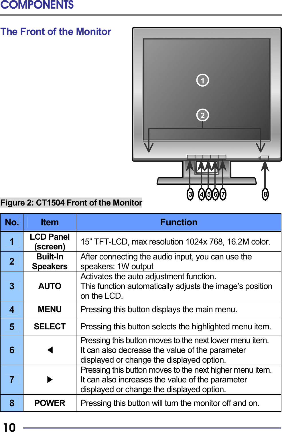 COMPONENTS   10 The Front of the Monitor                 Figure 2: CT1504 Front of the Monitor  No.  Item  Function 1  LCD Panel (screen)  15” TFT-LCD, max resolution 1024x 768, 16.2M color.2  Built-In Speakers After connecting the audio input, you can use the speakers: 1W output 3  AUTO Activates the auto adjustment function.   This function automatically adjusts the image’s position on the LCD. 4  MENU  Pressing this button displays the main menu. 5  SELECT  Pressing this button selects the highlighted menu item. 6  ◀ Pressing this button moves to the next lower menu item. It can also decrease the value of the parameter displayed or change the displayed option. 7  ▶ Pressing this button moves to the next higher menu item. It can also increases the value of the parameter displayed or change the displayed option.  8  POWER  Pressing this button will turn the monitor off and on. 21375468