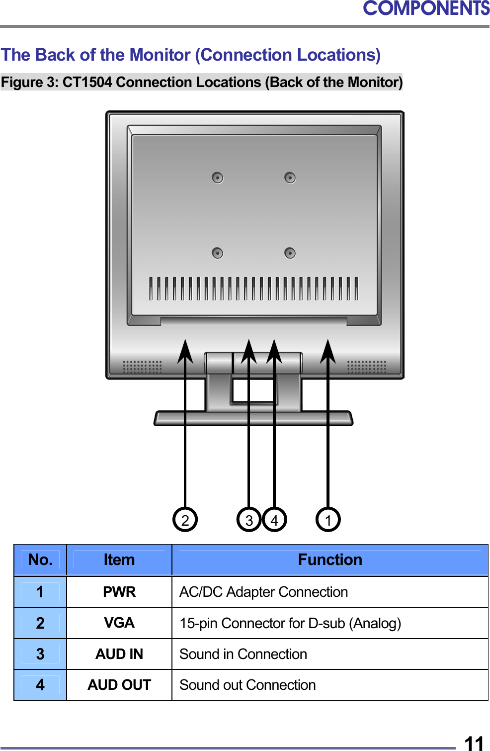 COMPONENTS   11The Back of the Monitor (Connection Locations) Figure 3: CT1504 Connection Locations (Back of the Monitor)                           No.  Item  Function 1  PWR  AC/DC Adapter Connection 2  VGA  15-pin Connector for D-sub (Analog) 3  AUD IN  Sound in Connection 4  AUD OUT  Sound out Connection  2  431